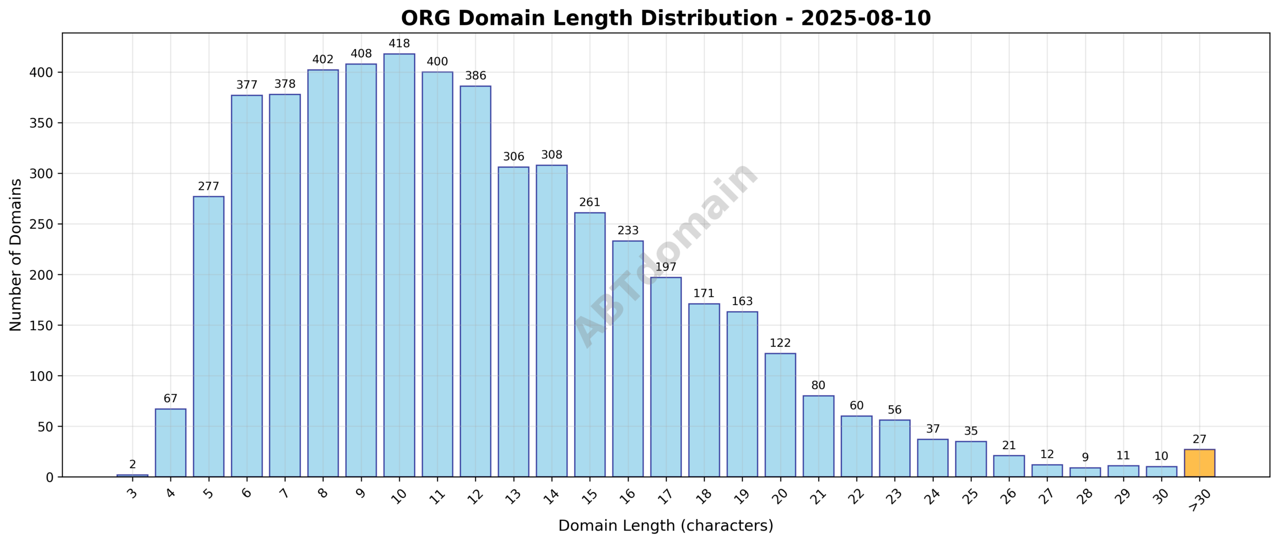 Distribution of domain name lengths for ORG newly registered domains on 2025-08-10, showing average length and character range.