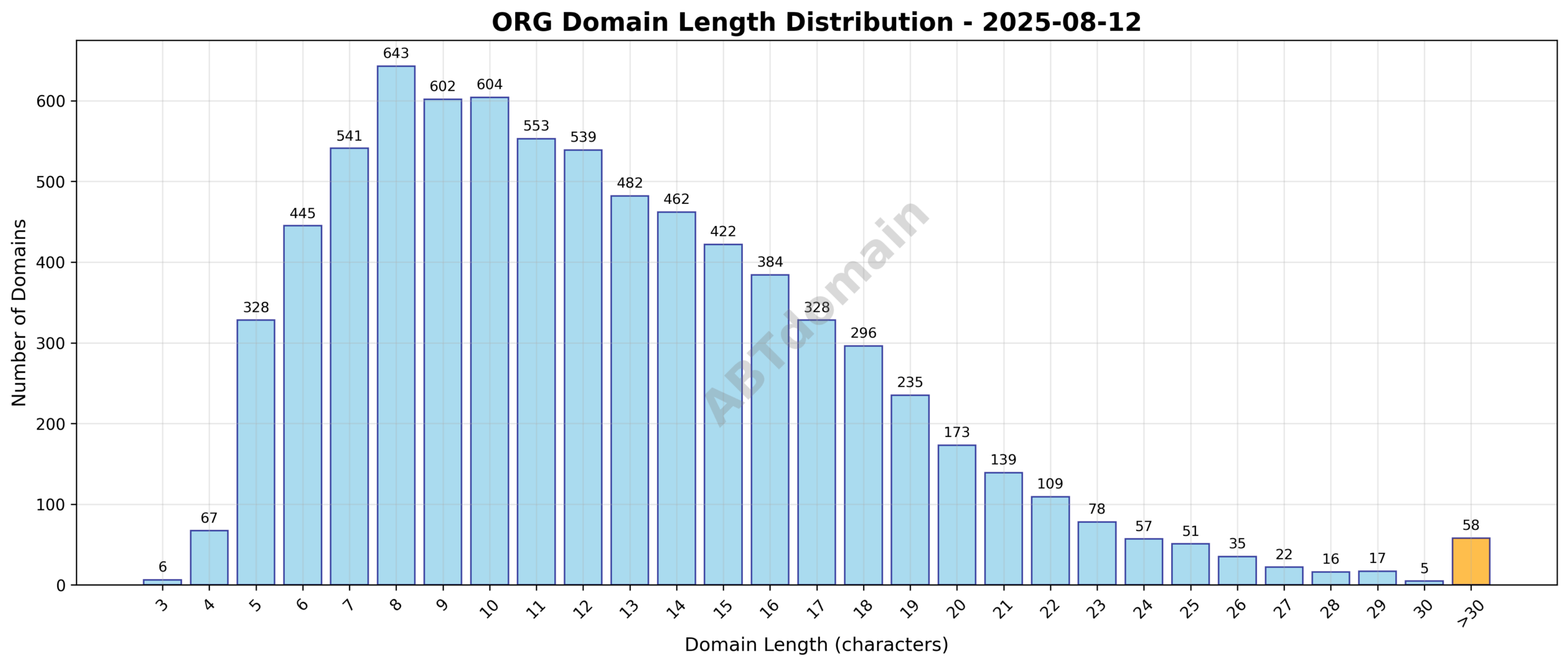 Length distribution chart of newly registered ORG domains on 2025-08-12 showing average domain length of 12.5 characters, ranging from 3 to 48 characters.