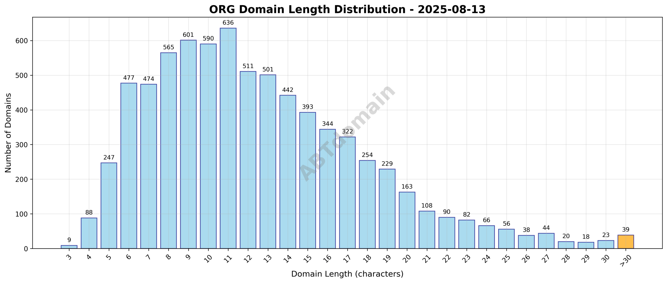 Bar chart showing distribution of domain name lengths for org newly registered domains on 2025-08-13, ranging from 3 to 63 characters, with average length at 12.5 characters.