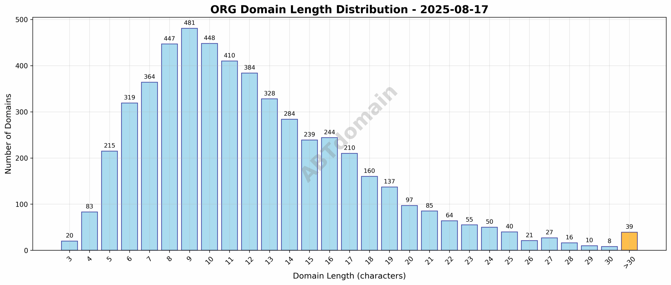 Chart showing the distribution of newly registered ORG domain name lengths on 2025-08-17, ranging from 3 to 50 characters with an average of 12.2.