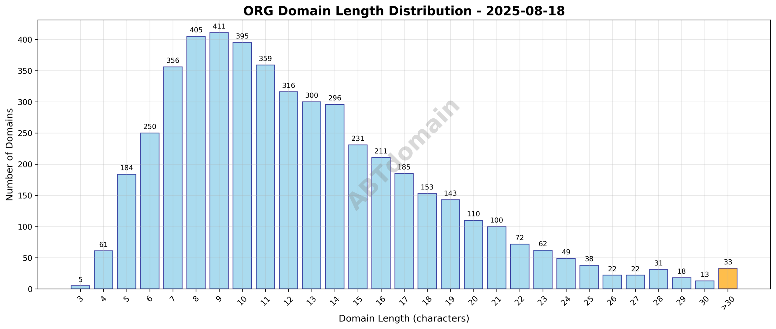 Bar chart showing the distribution of domain name lengths for newly registered org domains on August 18, 2025, highlighting the range from 3 to 50 characters with an average around 12.6 characters.