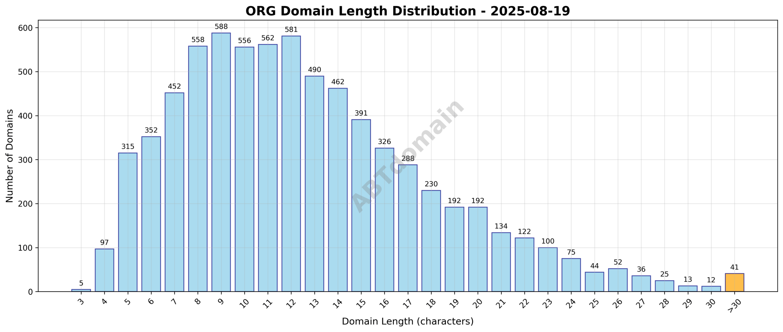 Distribution chart of ORG newly registered domain lengths on 2025-08-19