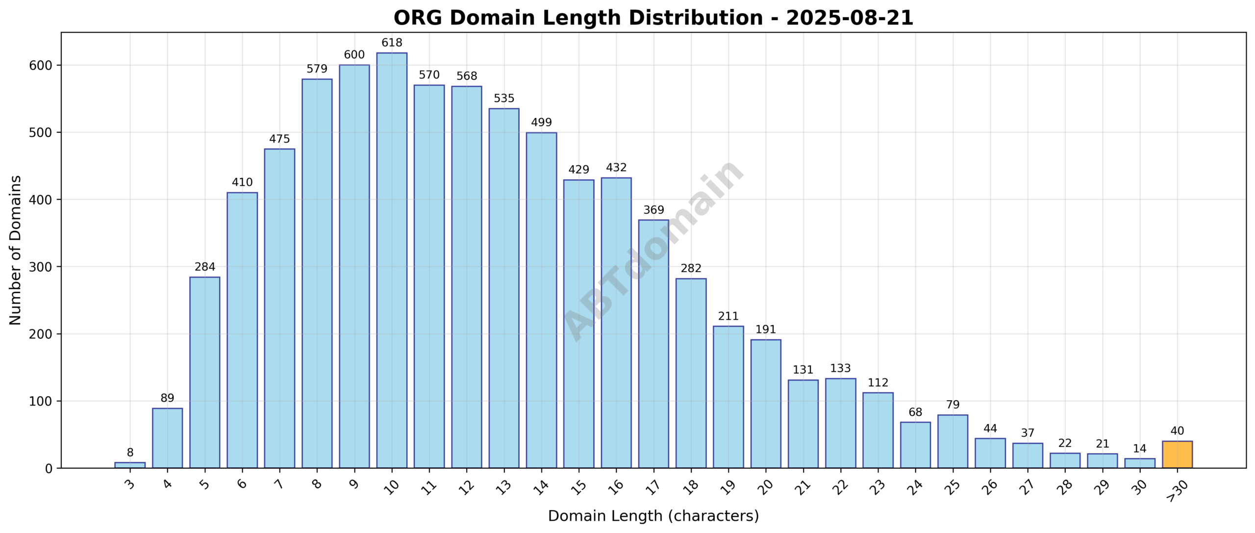 Histogram showing distribution of domain name lengths for newly registered .org domains on 2025-08-21, ranging from 3 to 51 characters, averaging 12.8 characters.