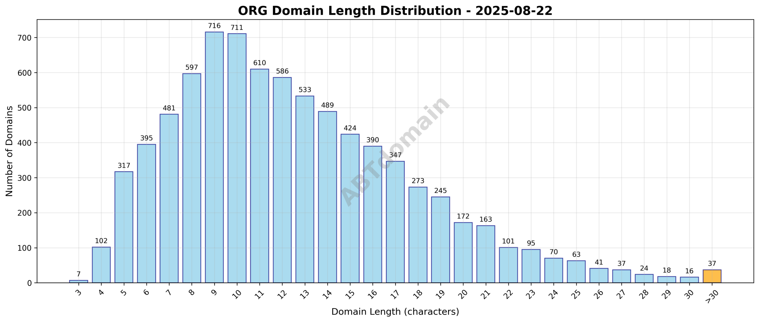 Domain analysis chart - org_length_distribution_2025-08-22.png
