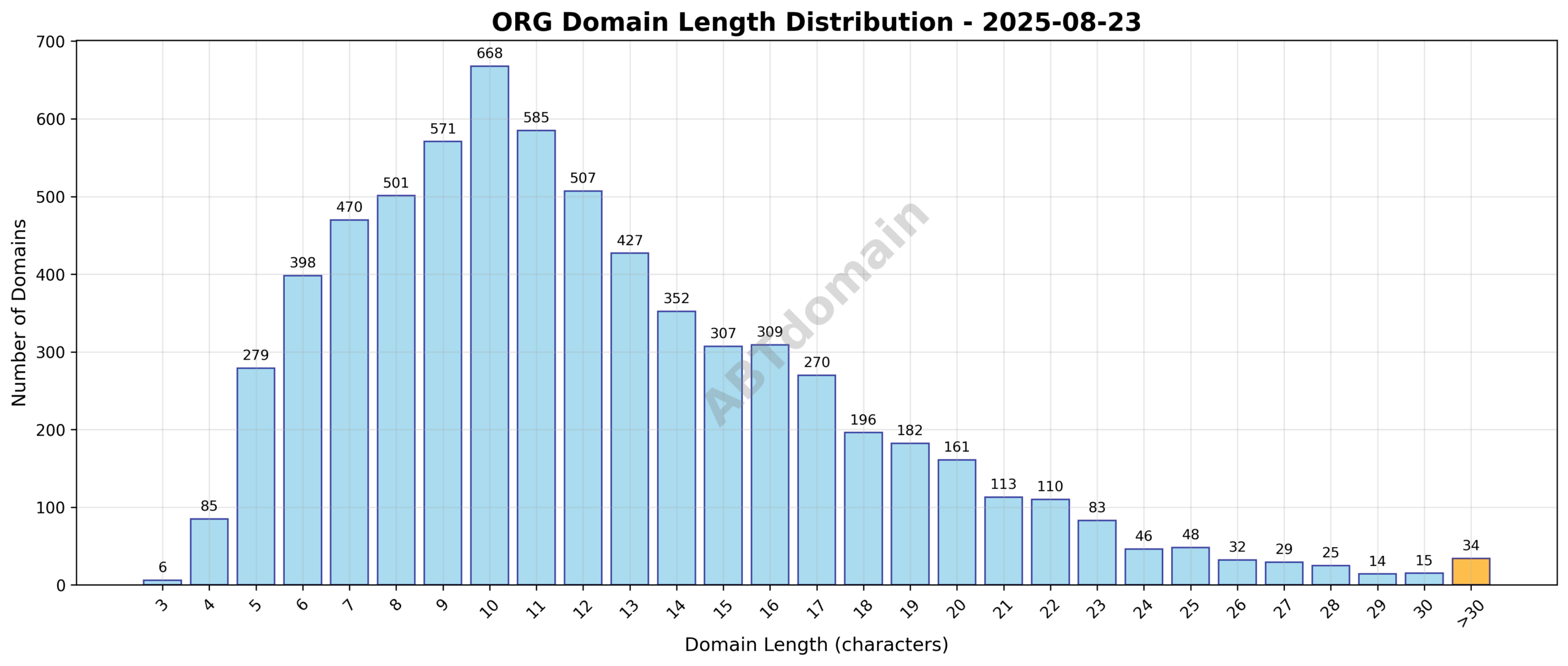 Distribution chart showing the length of newly registered ORG domains on 2025-08-23, ranging from 3 to 50 characters with an average of 12.3 characters.