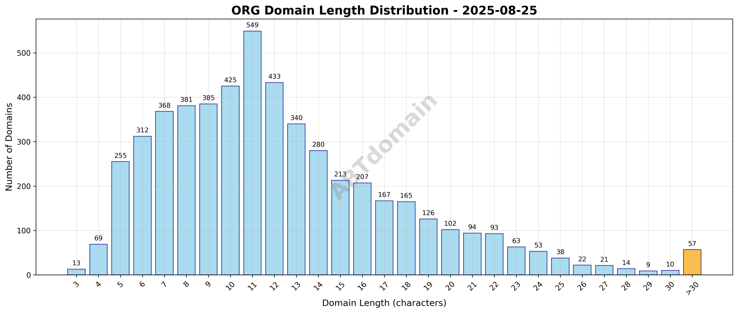 Distribution chart depicting the length variation of newly registered ORG domains, showing a range from 3 to 43 characters with an average near 12.3 characters.
