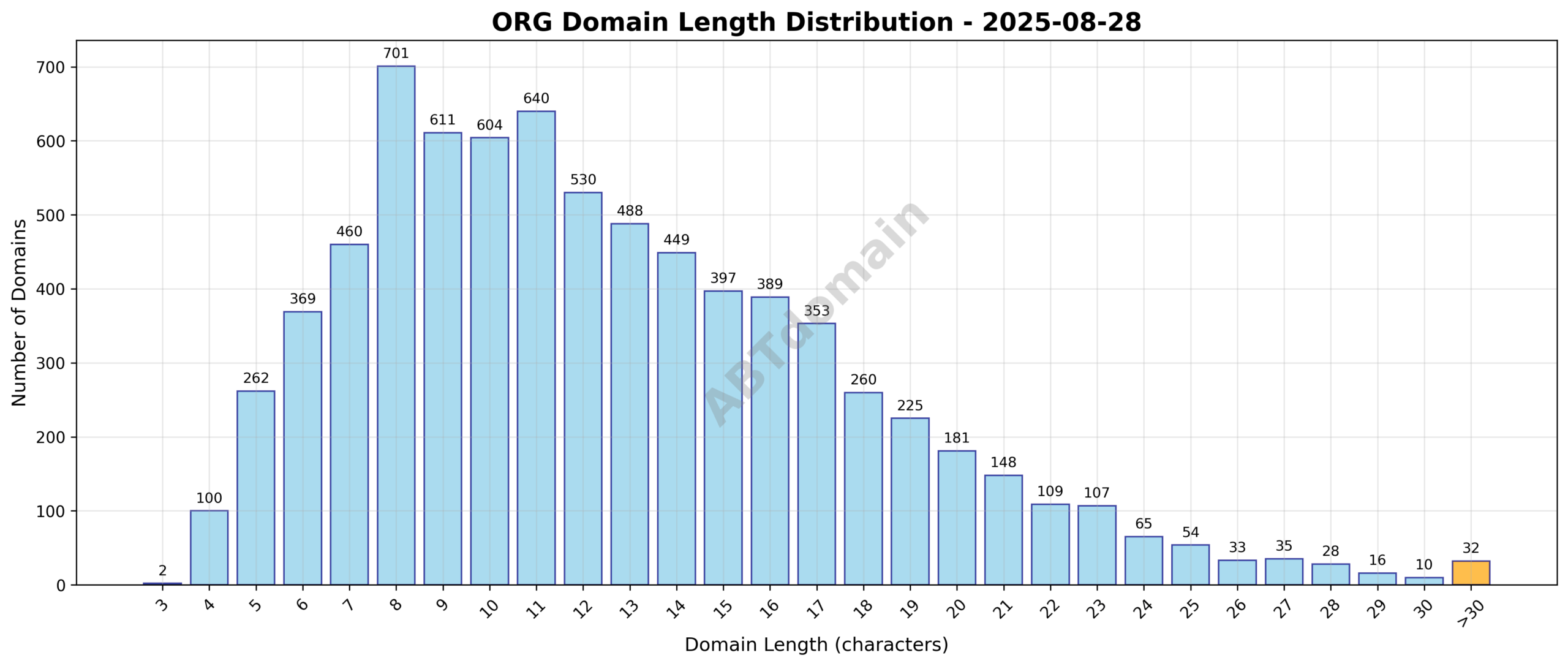 Chart showing the length distribution of newly registered ORG domains on 2025-08-28