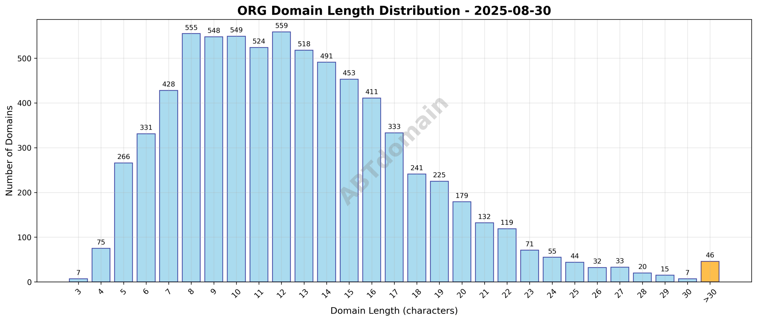Distribution chart showing the length of newly registered ORG domains on 2025-08-30, ranging from 3 to 52 characters with an average of 12.8 characters.