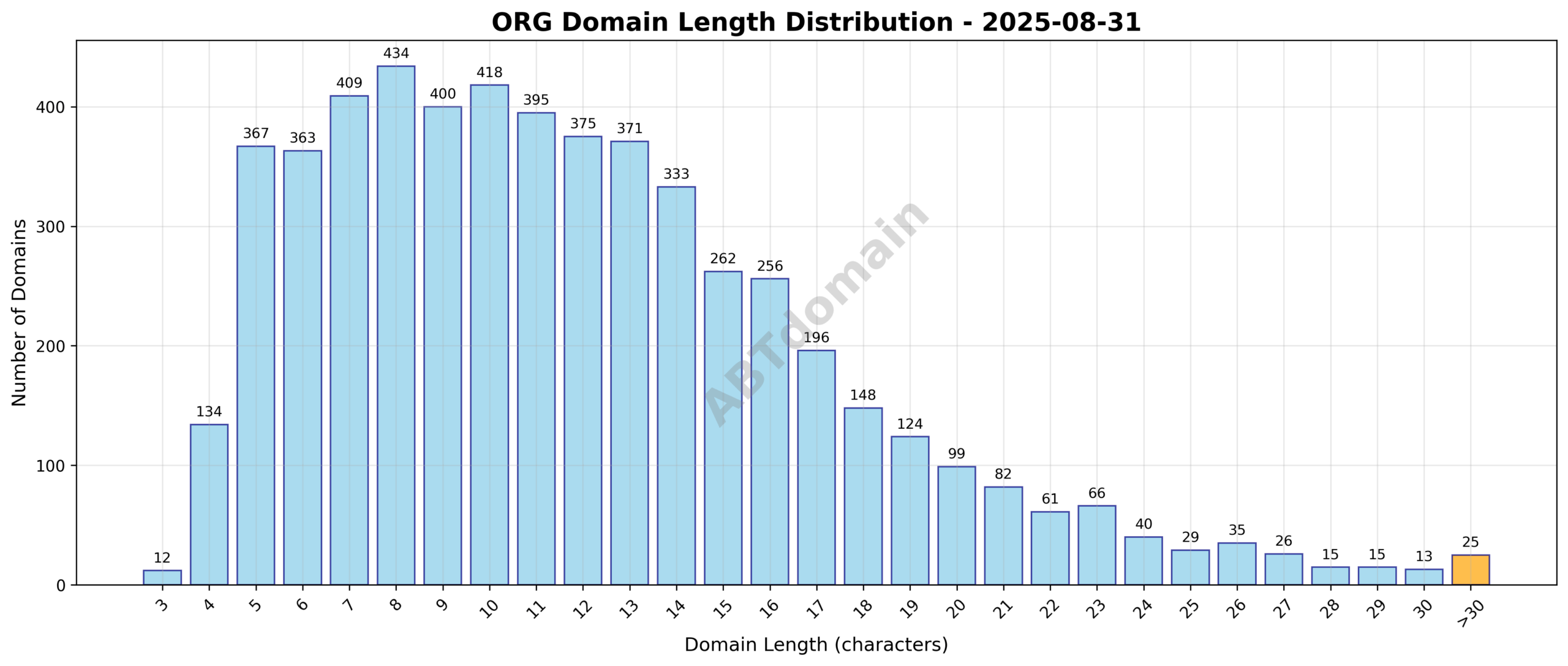 Distribution graph showing the range and frequency of domain name lengths for newly registered ORG domains on 2025-08-31