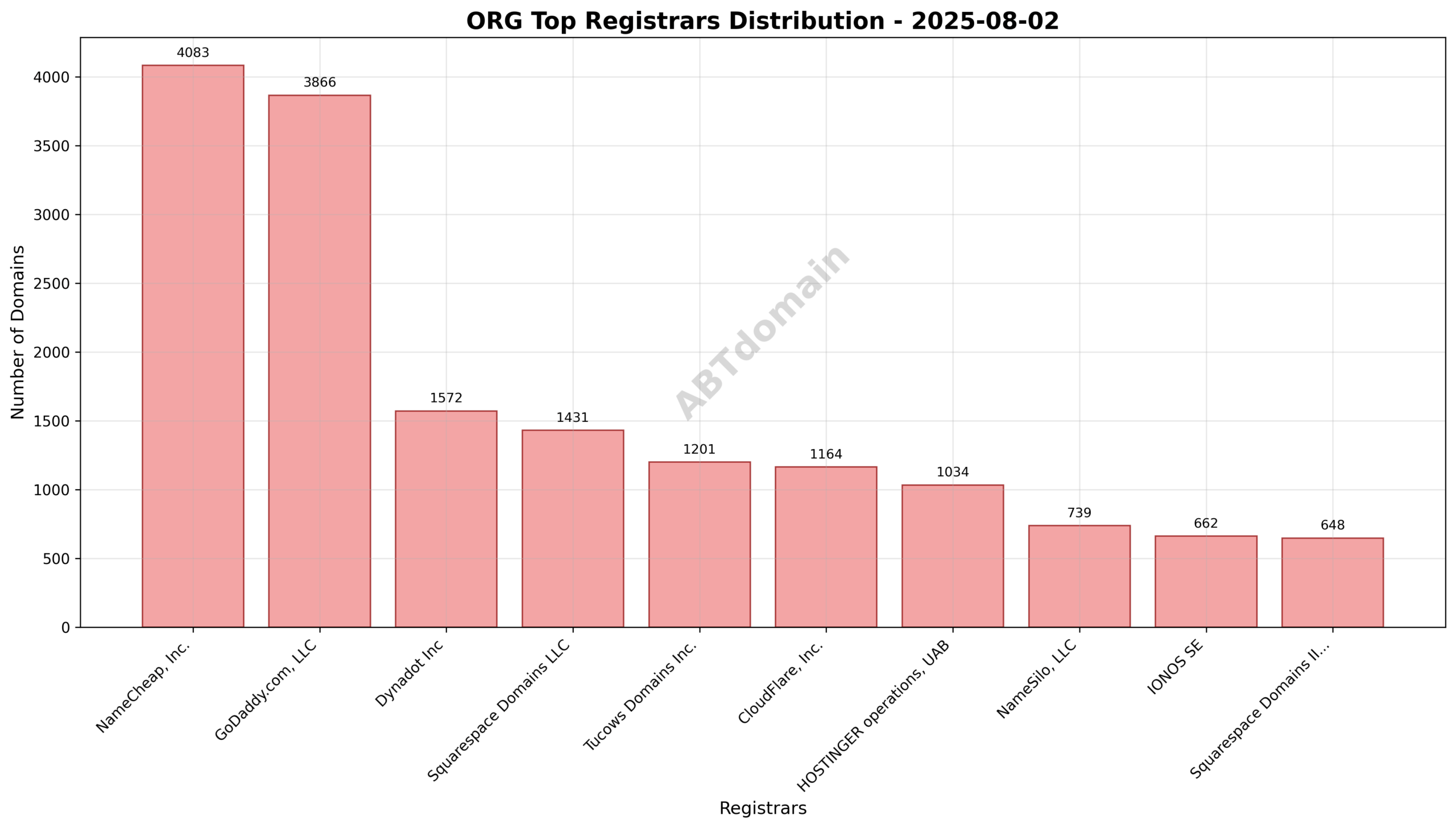 Pie chart illustrating the distribution of newly registered ORG domains by registrar on 2025-08-02, highlighting NameCheap, GoDaddy, and Dynadot as top registrars.