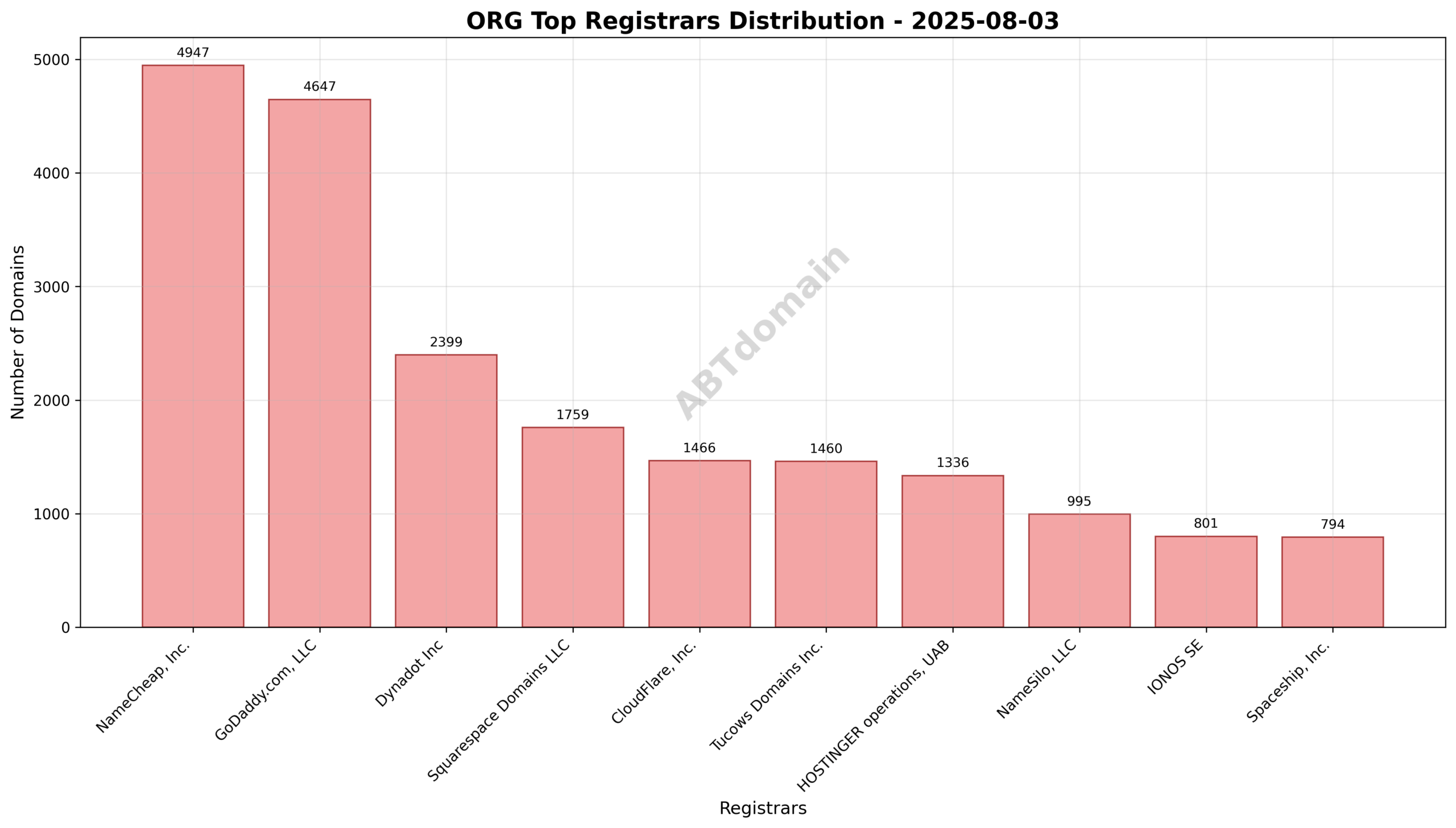 Pie chart illustrating market share of top registrars for org newly registered domains on 2025-08-03.