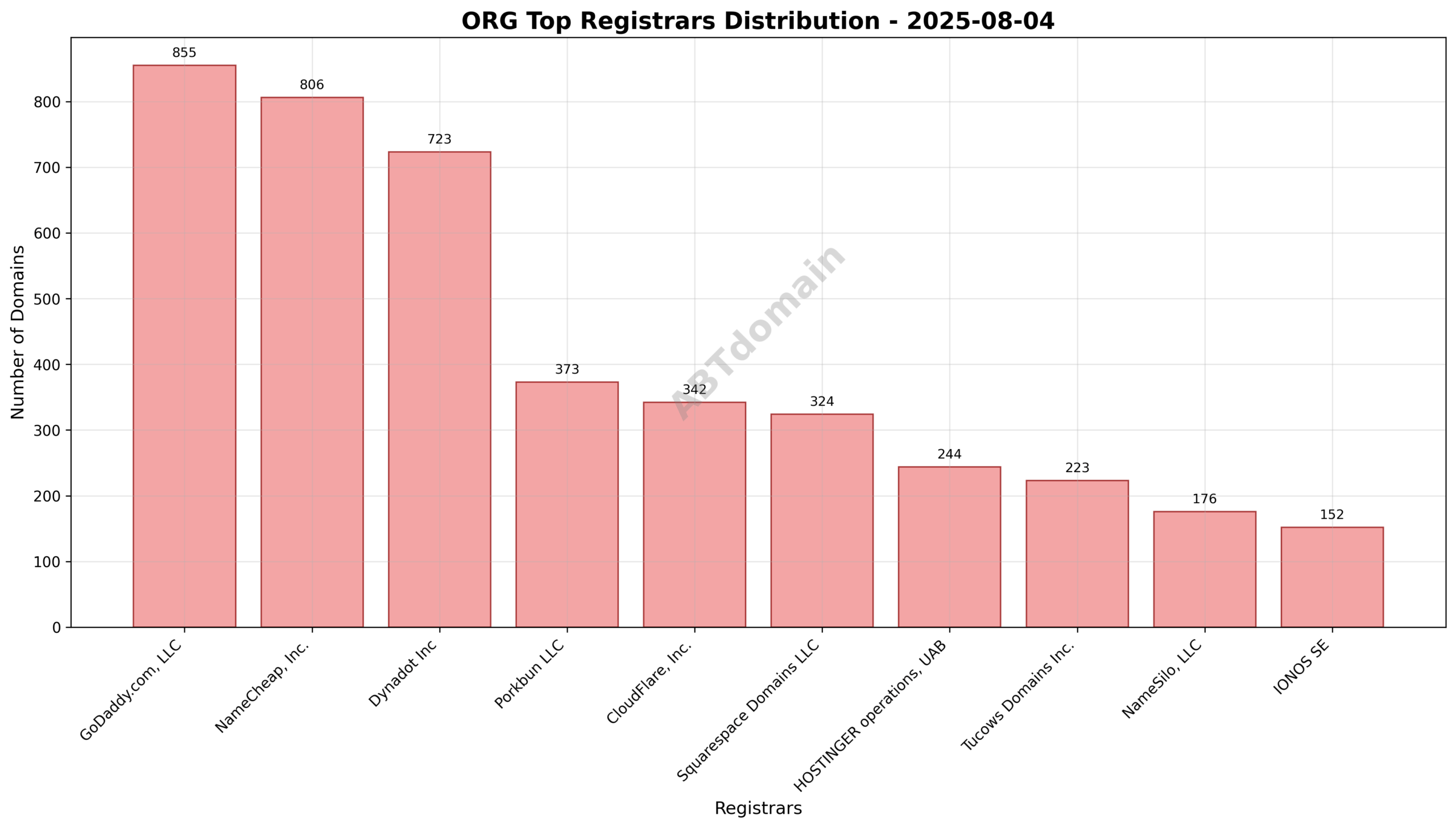 Pie chart showing the distribution of newly registered ORG domains by registrar on August 4, 2025, highlighting GoDaddy.com, LLC, NameCheap, Inc., and Dynadot Inc as top registrars.