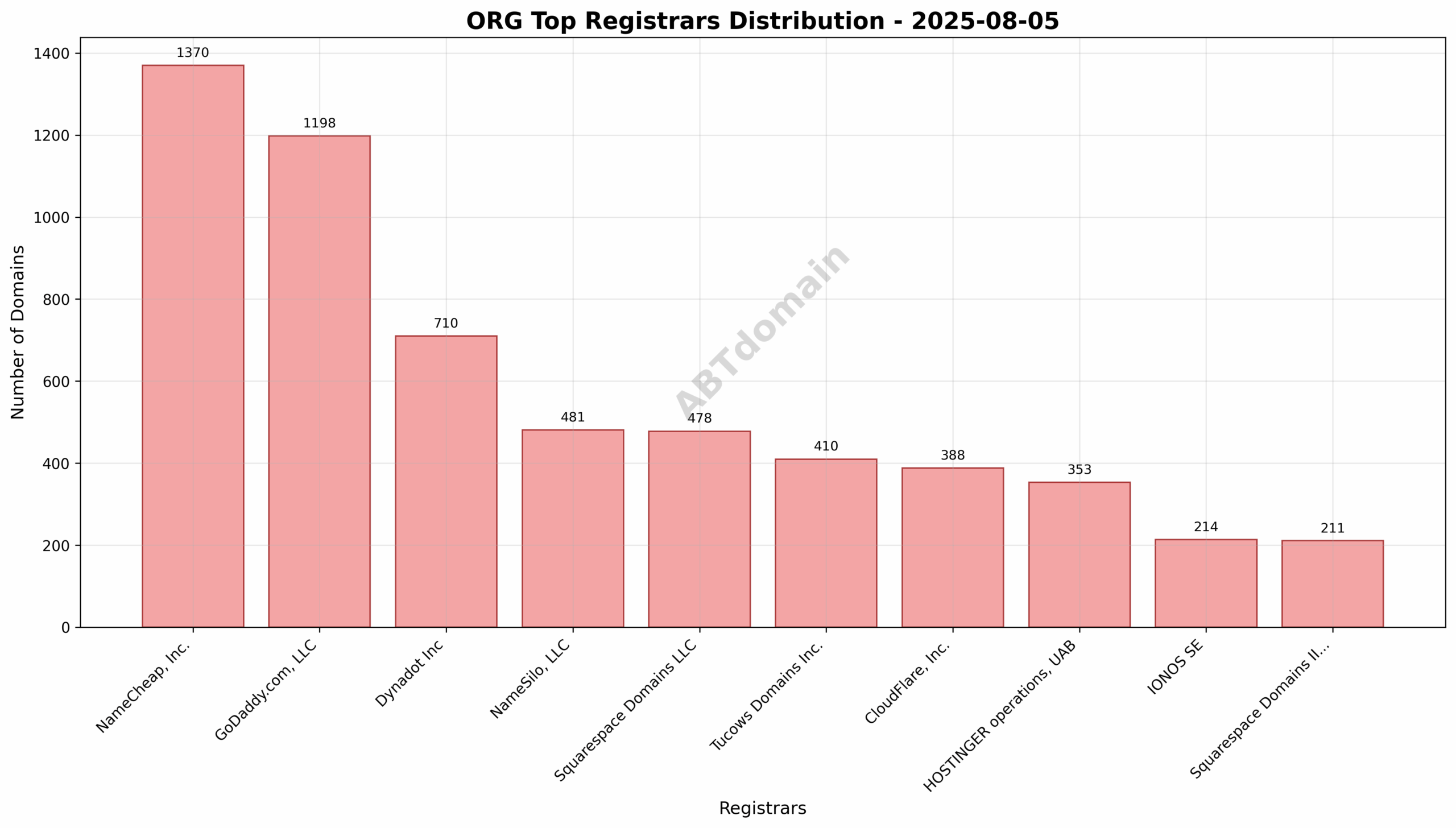 Pie chart showing registrar market shares for newly registered ORG domains on 2025-08-05, highlighting NameCheap, GoDaddy, and Dynadot as top registrars.