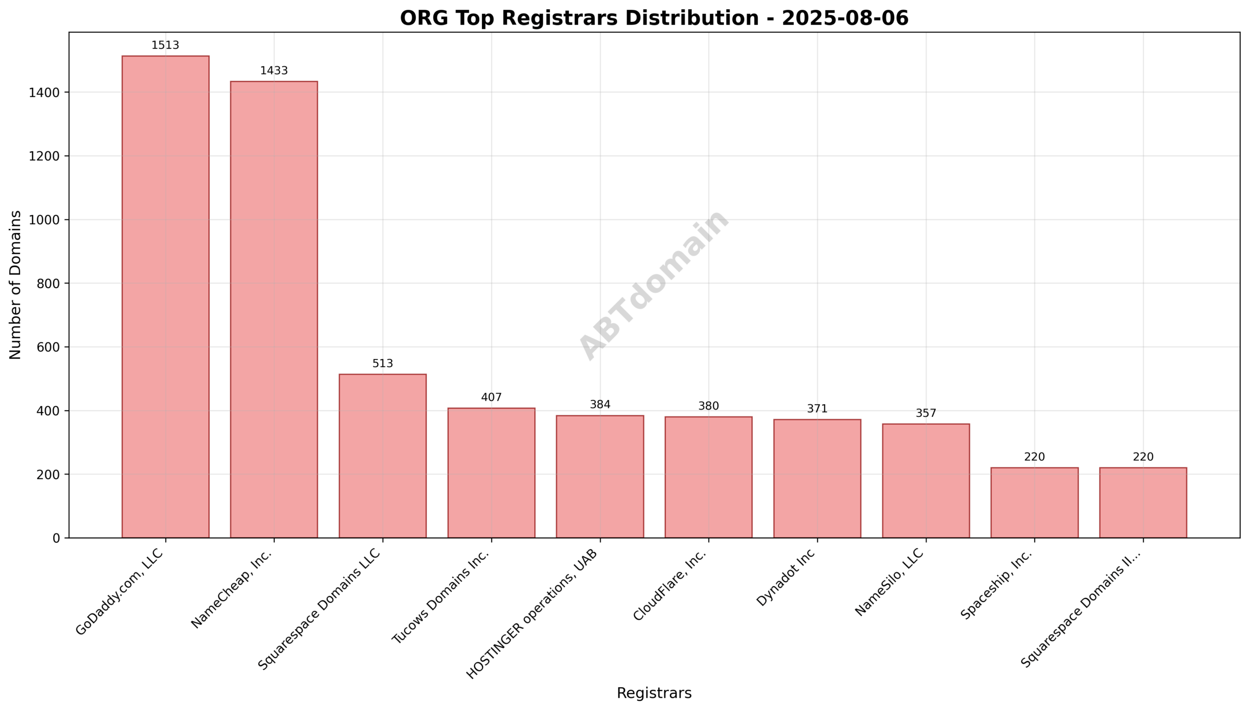 Pie chart illustrating registrar share of newly registered ORG domains on 2025-08-06, highlighting leading registrars GoDaddy, NameCheap, and Squarespace.