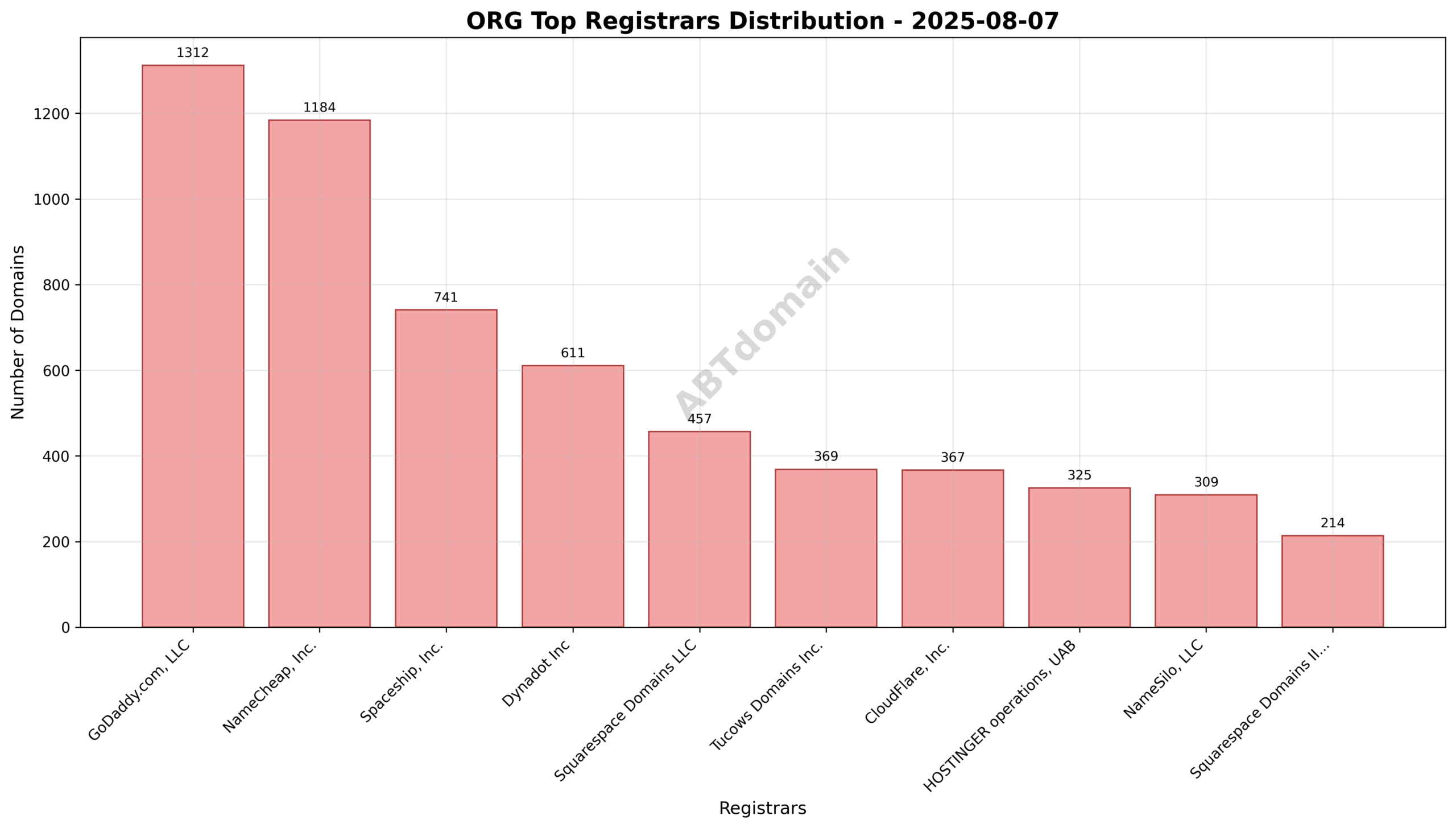 Pie chart showing the distribution of newly registered ORG domains by registrar on 2025-08-07, highlighting GoDaddy.com, LLC as the leading registrar.