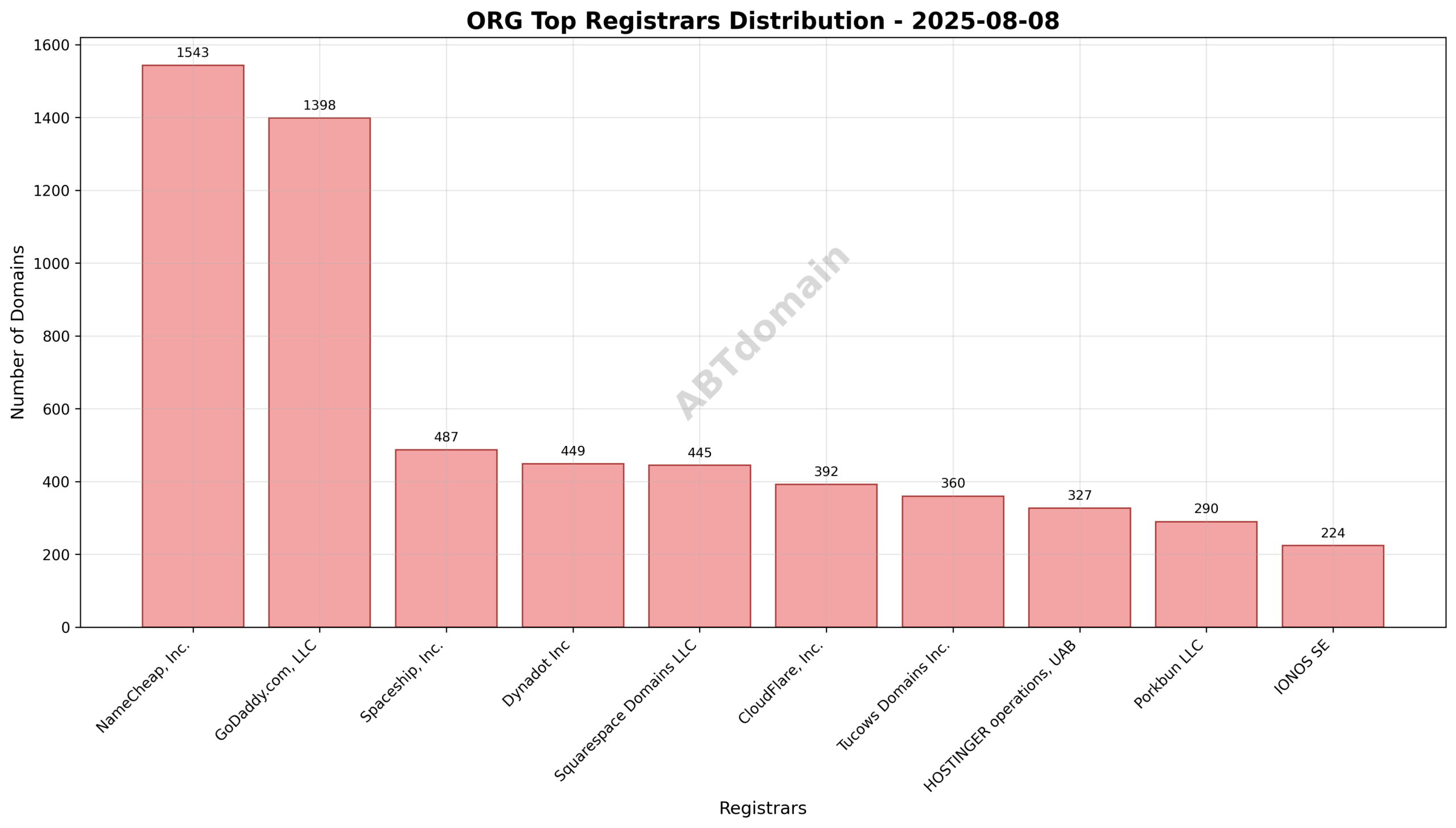 Pie chart illustrating the registrar market share of newly registered ORG domains on 2025-08-08.