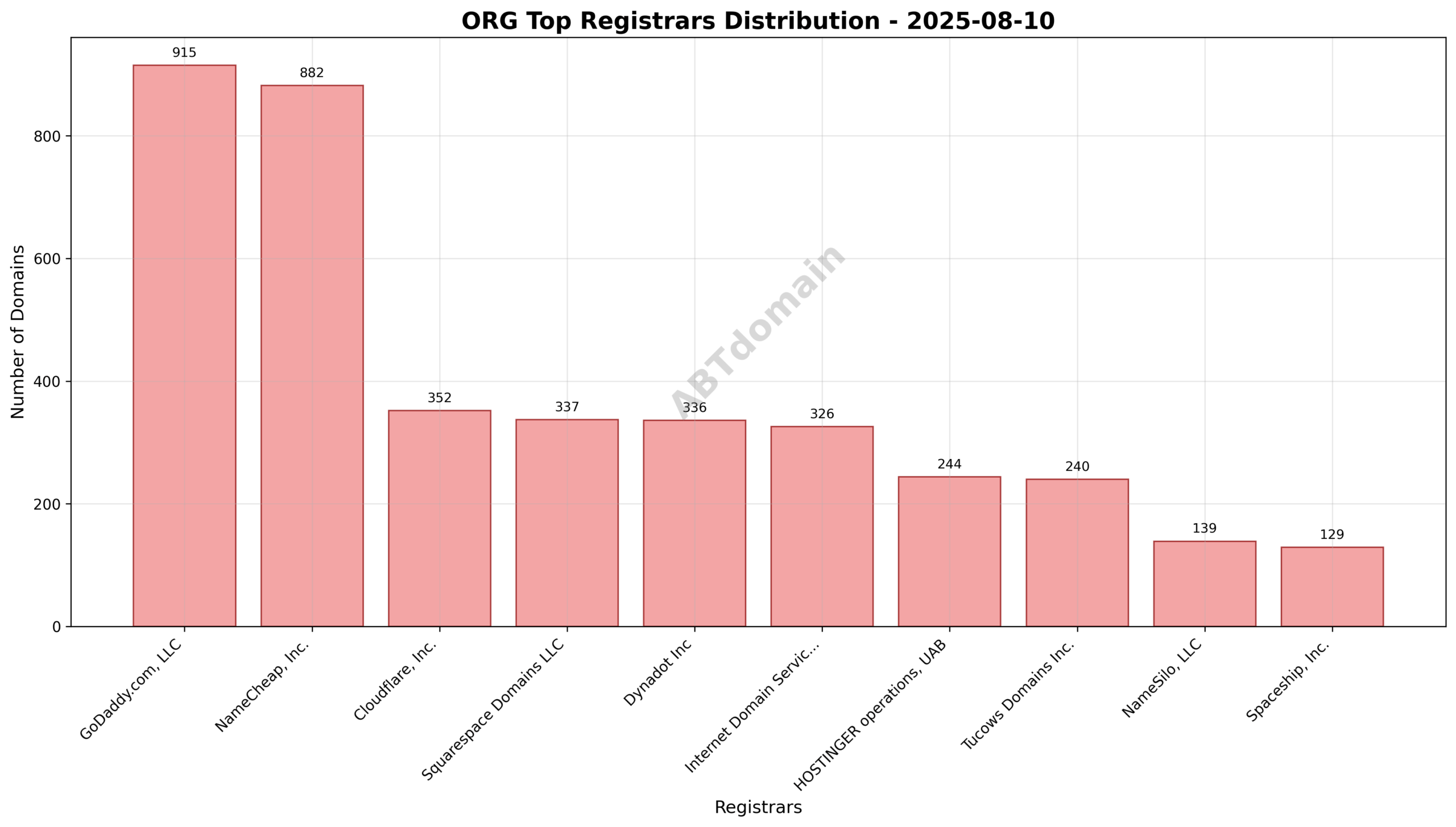 Pie chart showing registrar share distribution for ORG newly registered domains on 2025-08-10.