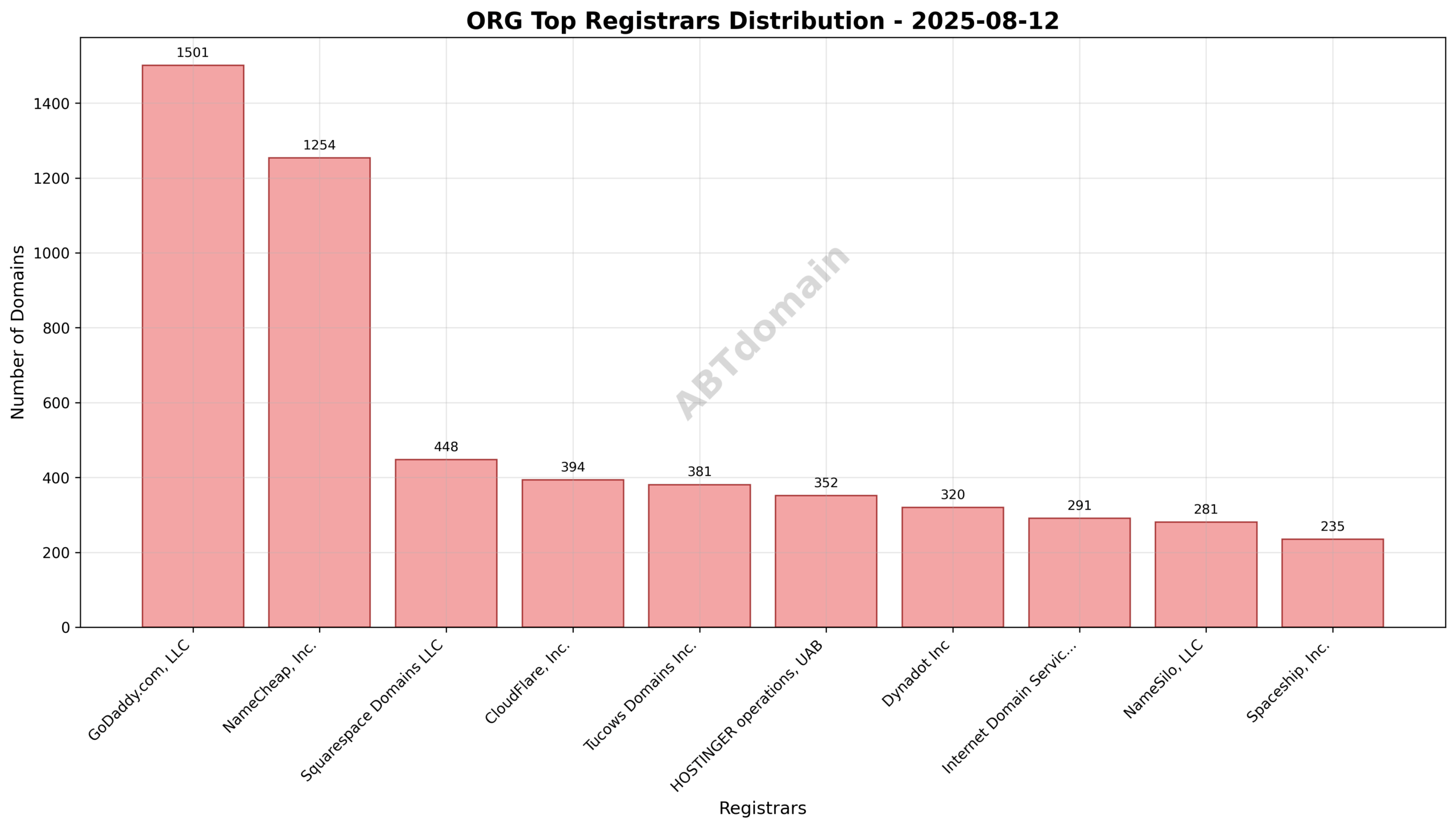 Pie chart showing registrar distribution for newly registered ORG domains on 2025-08-12 highlighting GoDaddy.com, LLC as the top registrar.