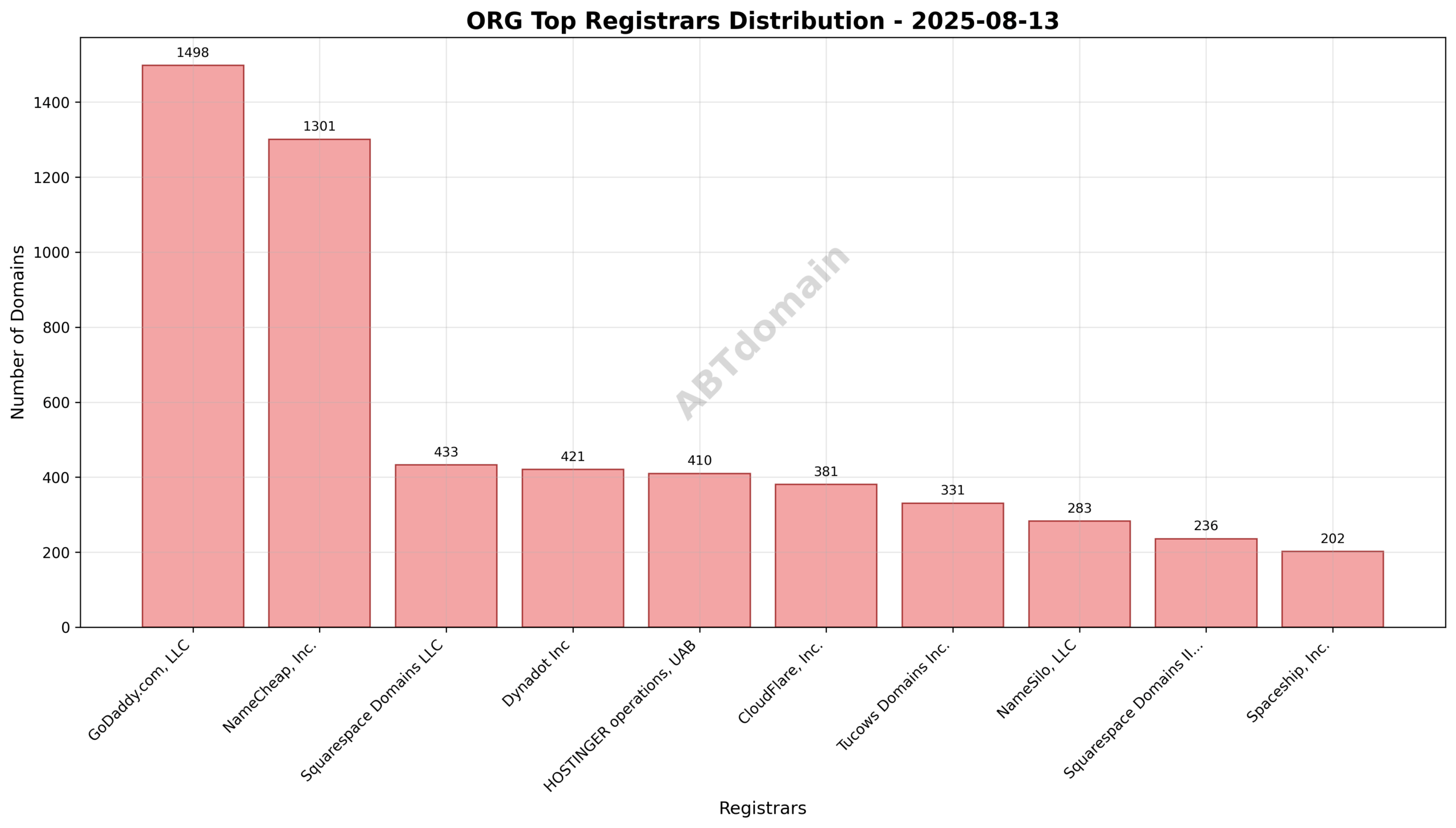 Pie chart displaying registrar market share for newly registered org domains on 2025-08-13 highlighting GoDaddy.com, LLC, NameCheap, Inc., and Squarespace Domains LLC as top registrars.