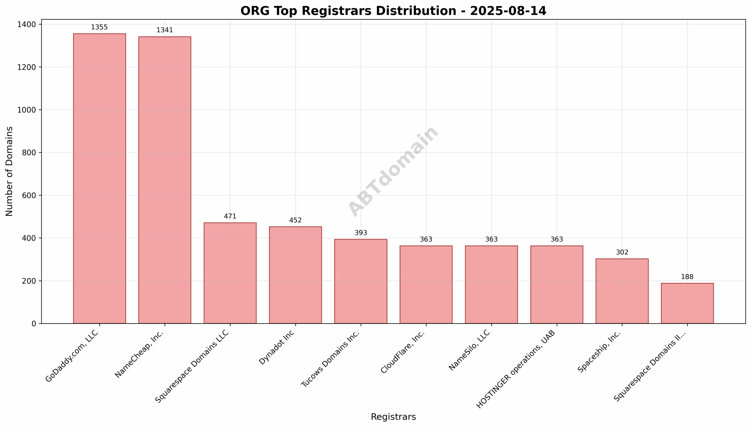 Pie chart illustrating the registrar distribution of newly registered ORG domains on 2025-08-14, highlighting GoDaddy, NameCheap, and Squarespace as top registrars.