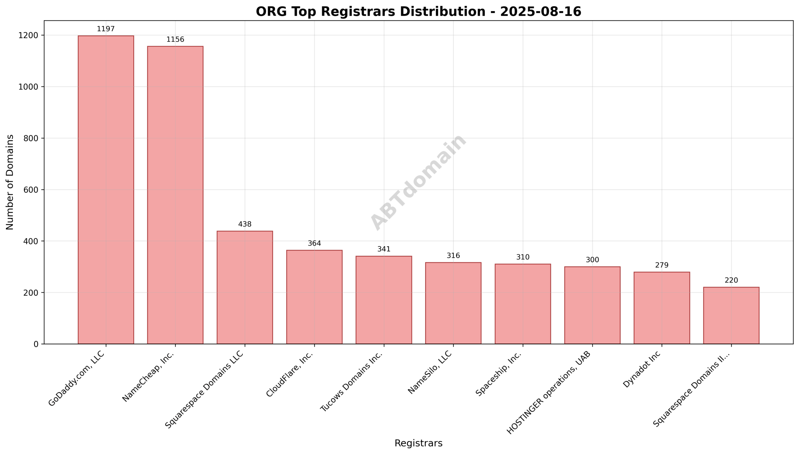 Pie chart showing the market share distribution of top registrars for newly registered org domains, highlighting GoDaddy.com, LLC, NameCheap, Inc., and Squarespace Domains LLC.