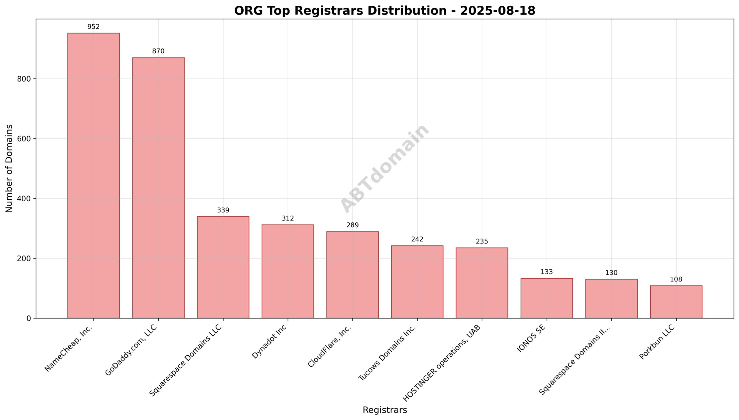 Pie chart illustrating registrar market share for newly registered org domains, highlighting NameCheap, GoDaddy, and Squarespace as the top registrars on August 18, 2025.