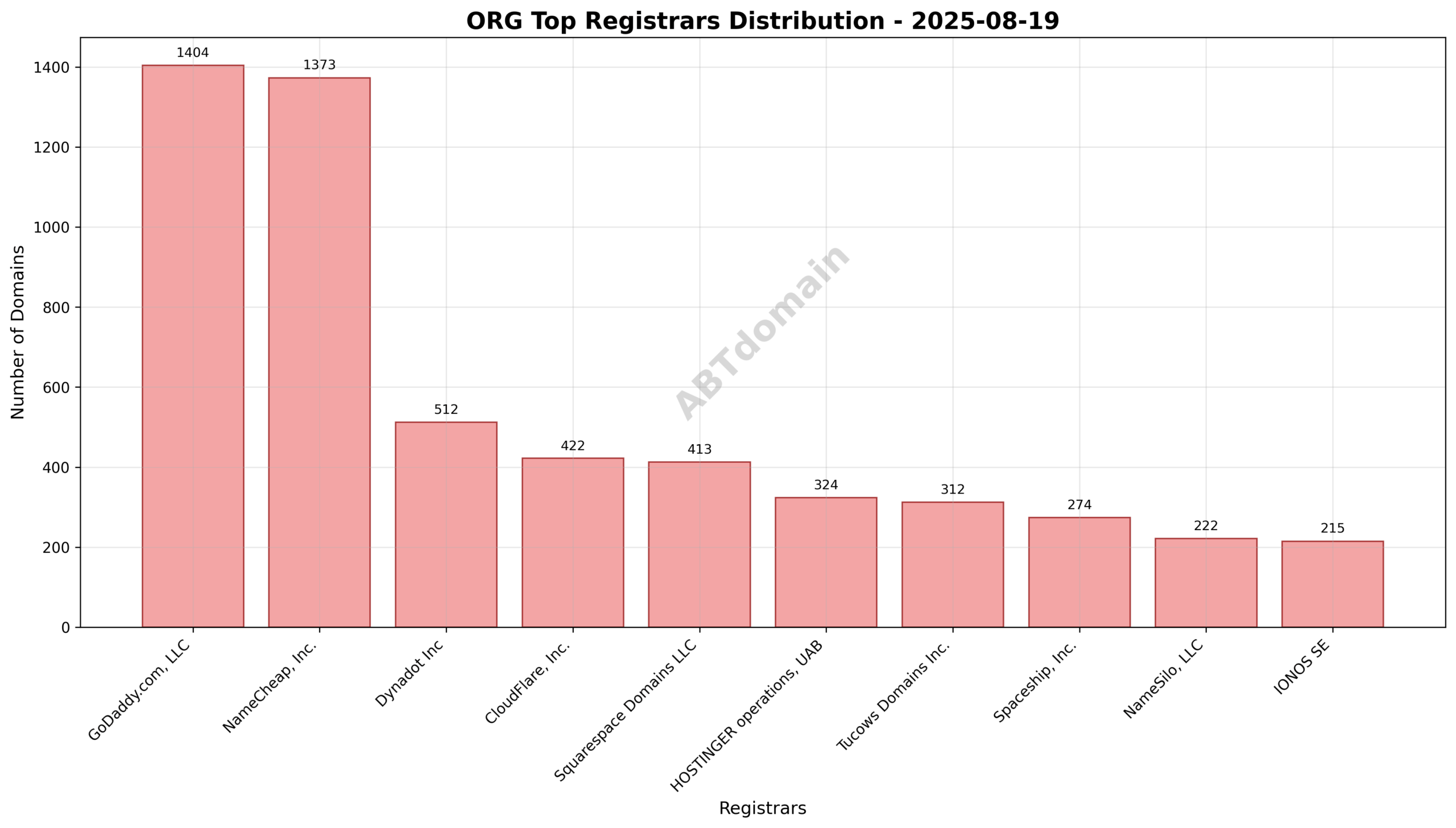 Pie chart showing registrar distribution for ORG newly registered domains on 2025-08-19