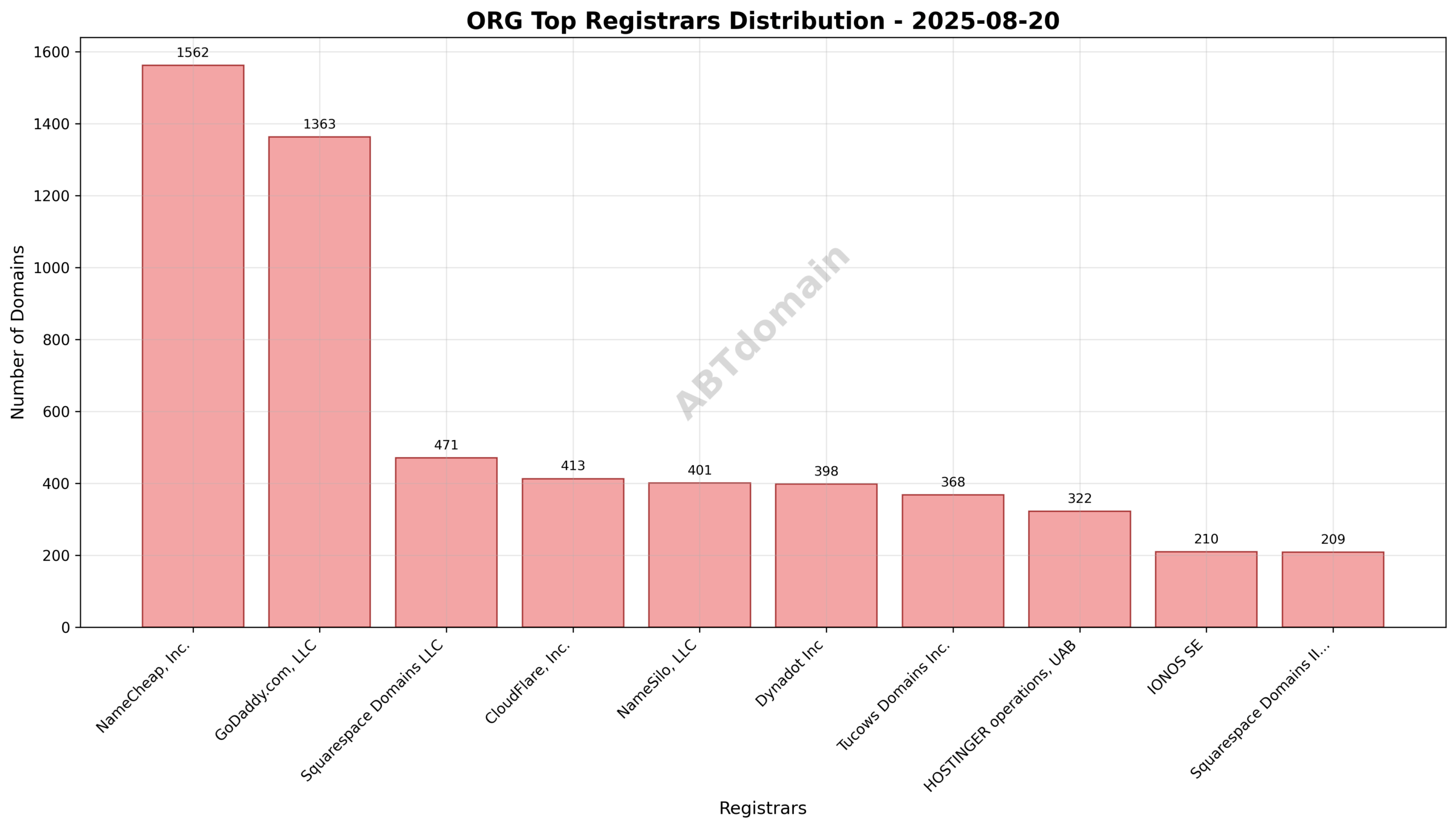 Pie chart showing the market share distribution of top registrars for newly registered org domains on 2025-08-20.