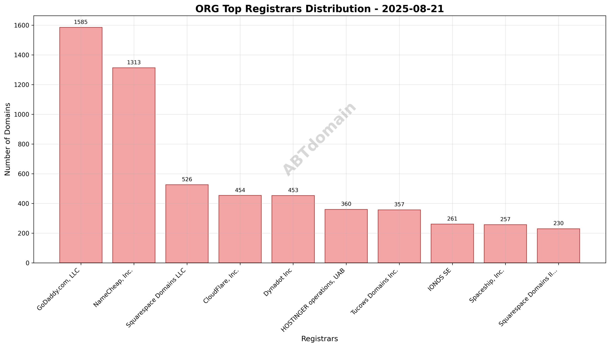 Pie chart depicting registrar market share for new .org domains on 2025-08-21, highlighting GoDaddy.com, LLC as the largest registrar.