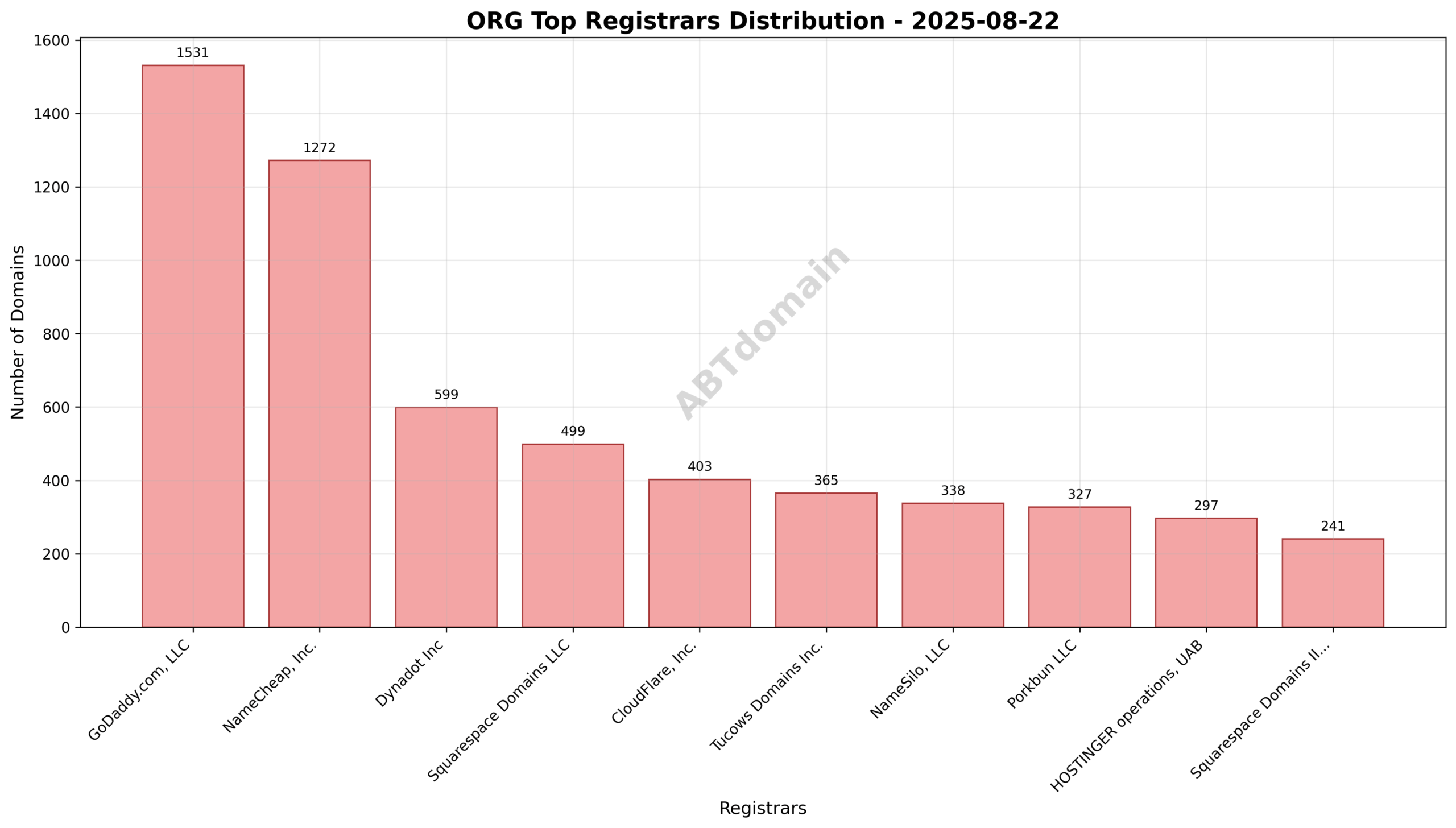 Domain analysis chart - org_registrar_distribution_2025-08-22.png