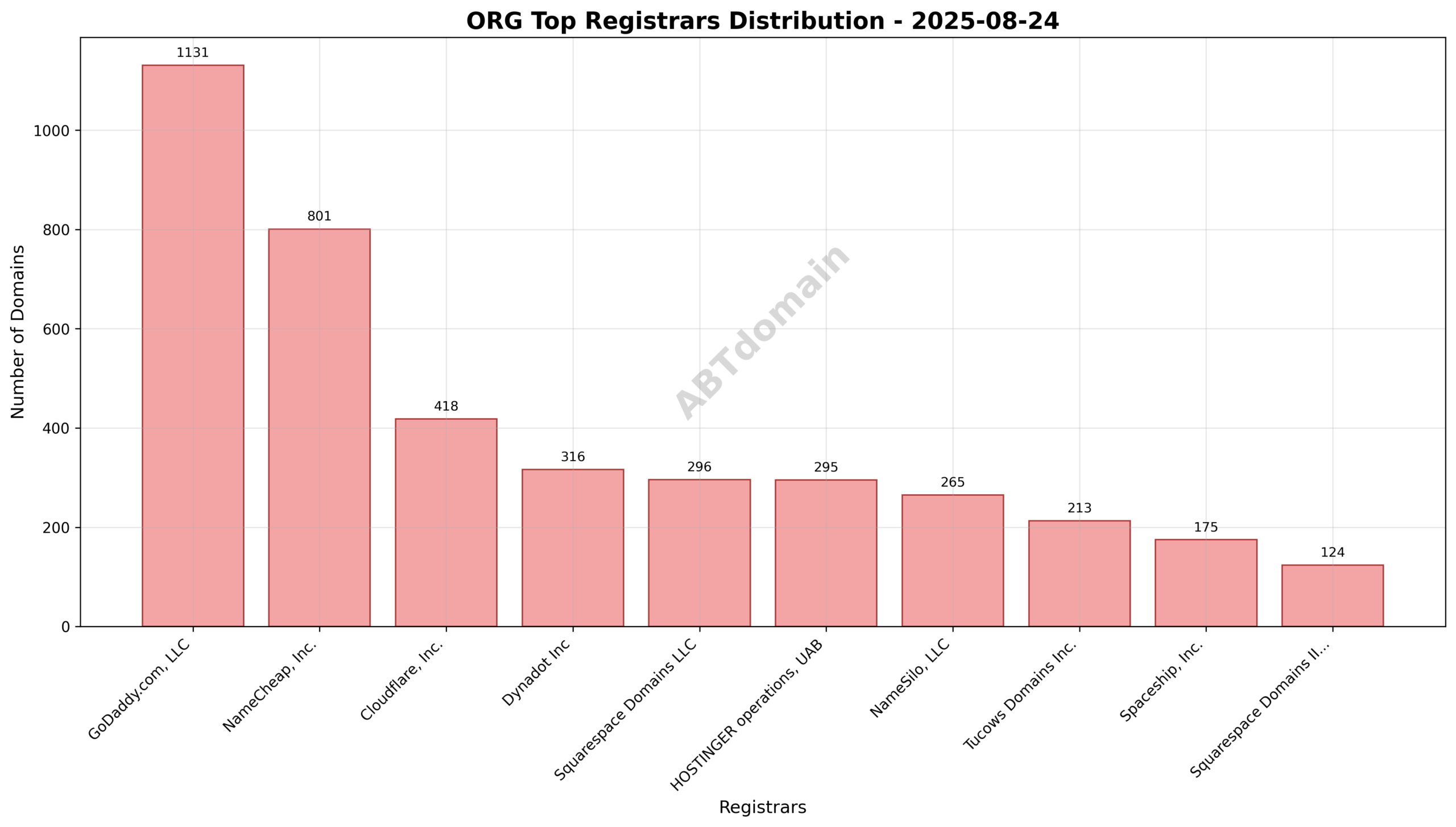 Pie chart illustrating registrar market share for newly registered ORG domains on 2025-08-24