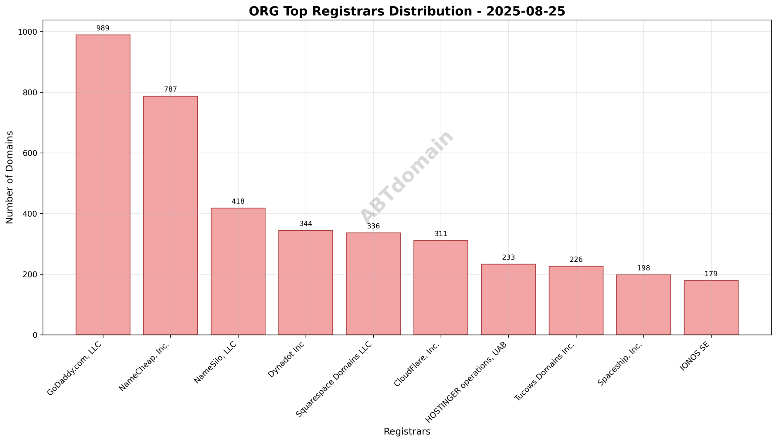 Pie chart showing the distribution of newly registered ORG domains by registrar, highlighting GoDaddy.com, LLC as the leader with 18.8% market share.