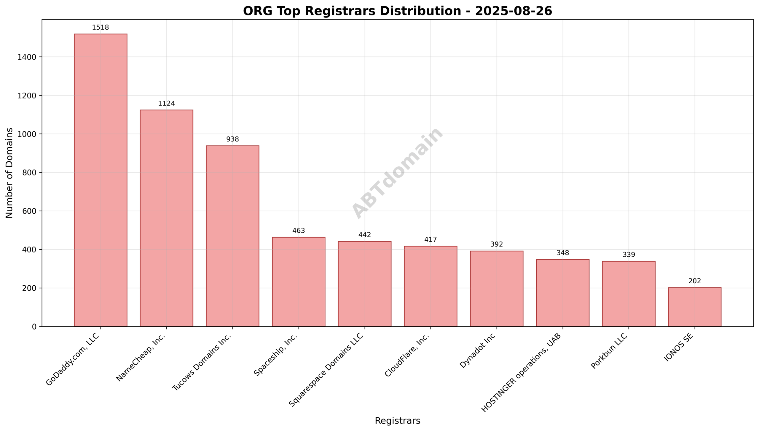Pie chart showing distribution of newly registered org domains among top registrars, highlighting GoDaddy.com, LLC as the leader.