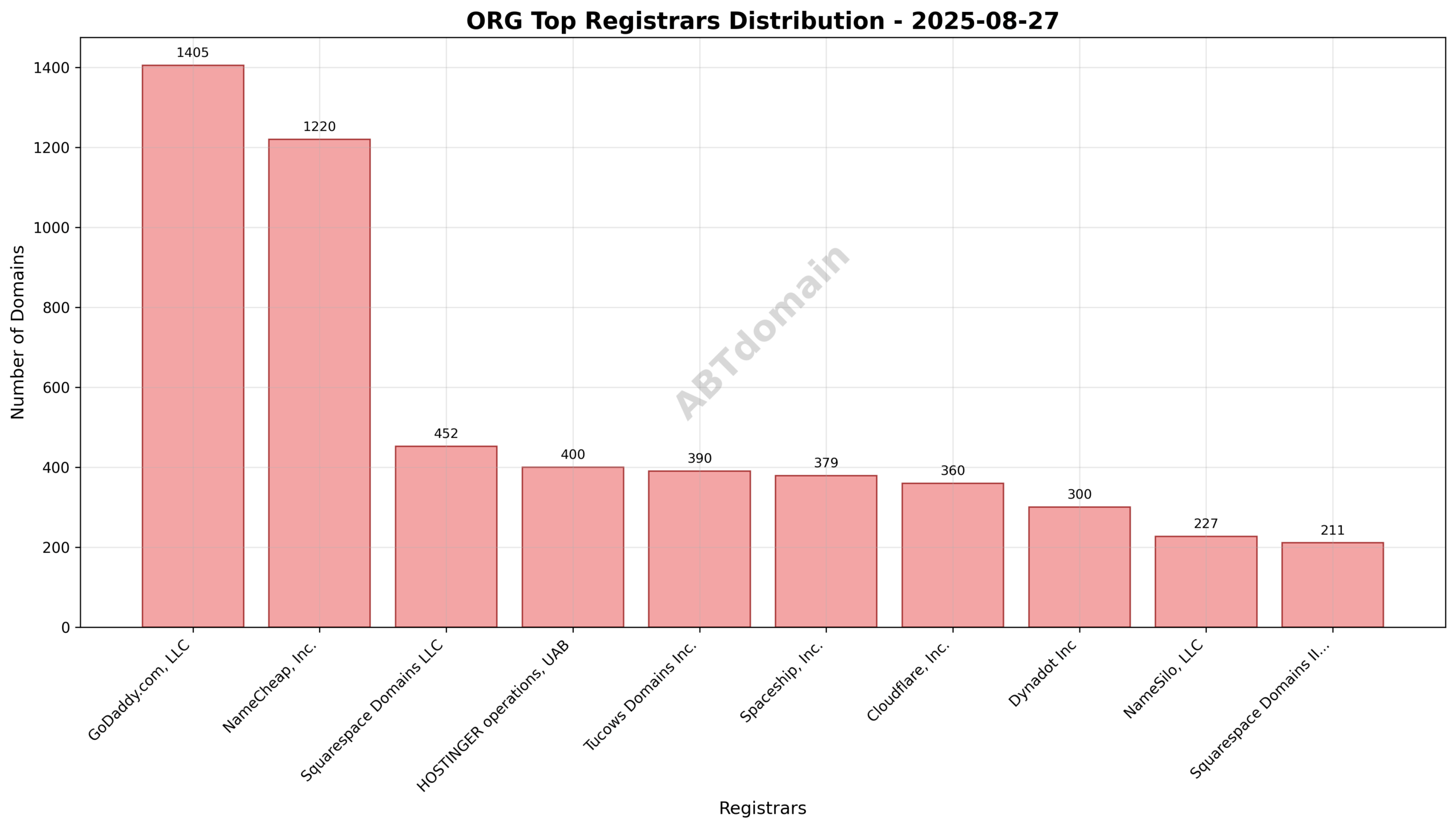 Pie chart illustrating registrar market share for ORG newly registered domains on 2025-08-27.