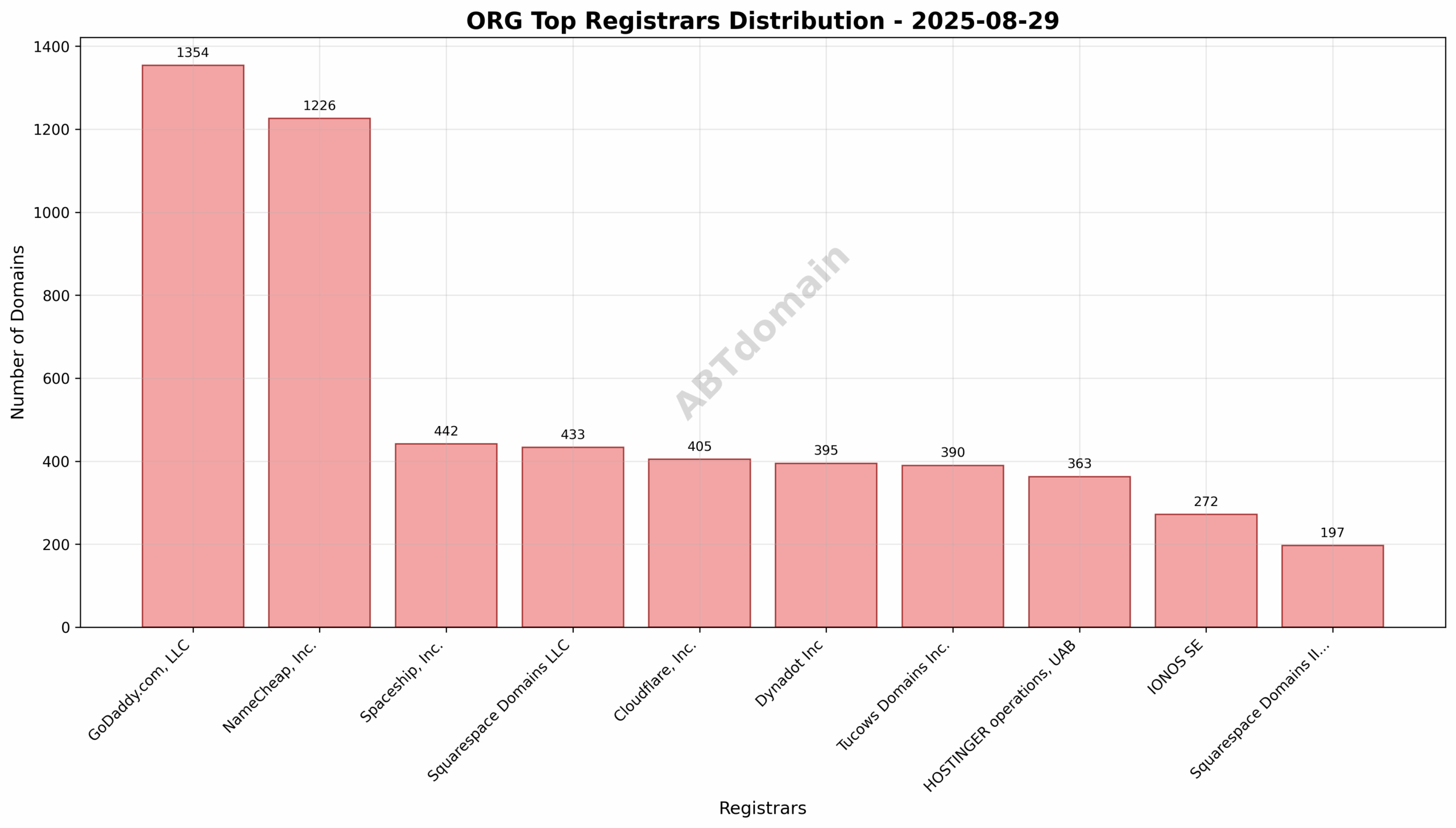 Pie chart showing registrar distribution of newly registered ORG domains on 2025-08-29