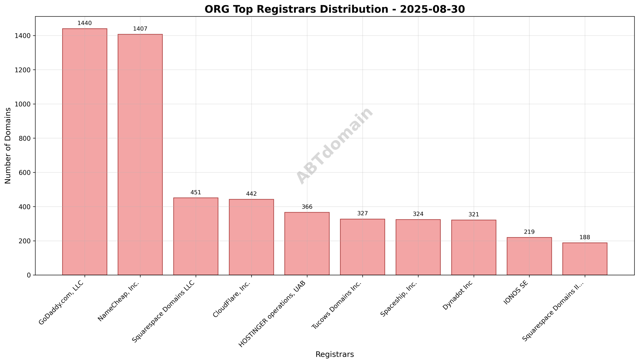 Pie chart showing registrar distribution among newly registered ORG domains on 2025-08-30, highlighting GoDaddy, NameCheap, and Squarespace as top registrars.