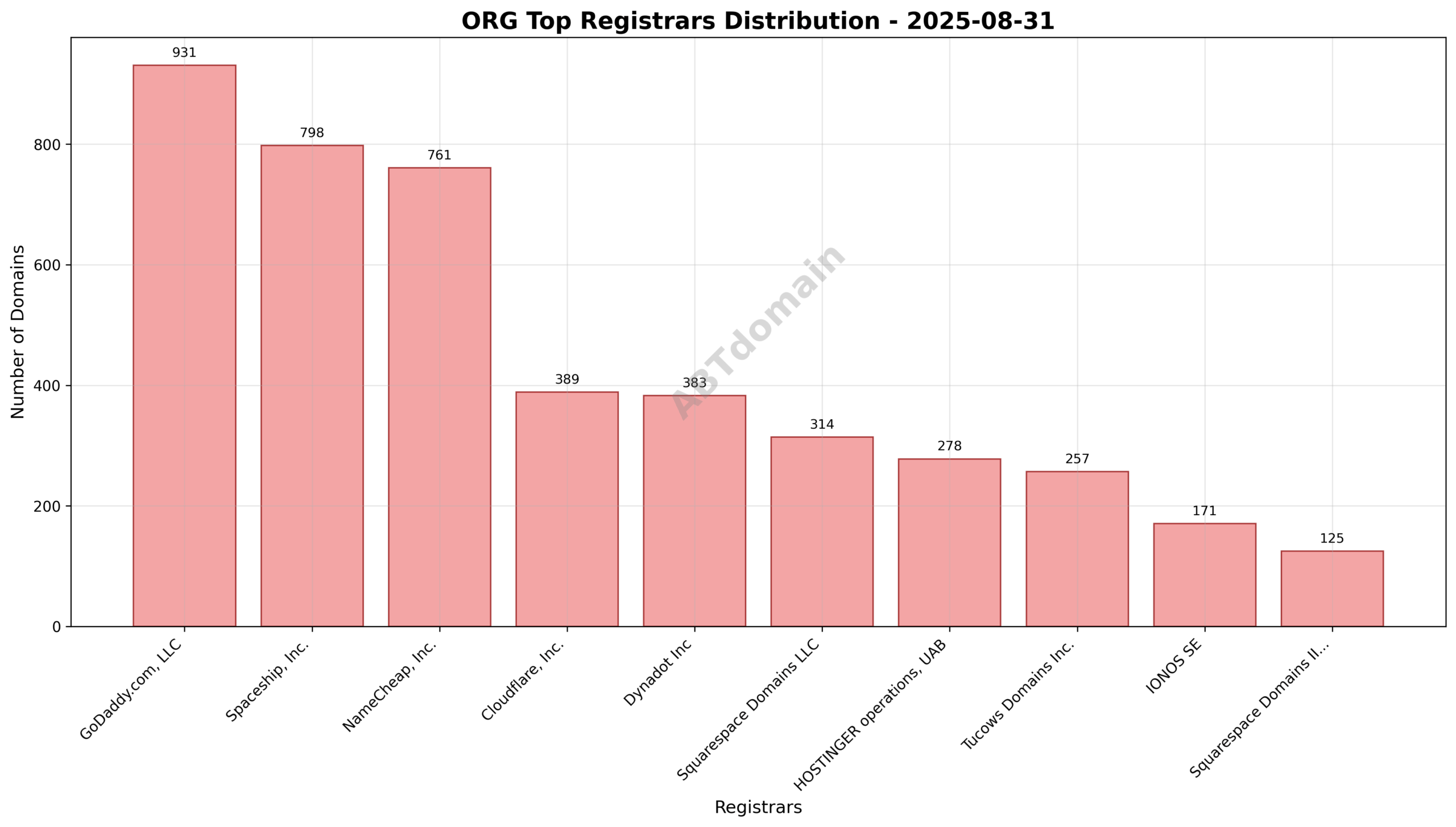 Pie chart illustrating distribution of newly registered ORG domains among top registrars on 2025-08-31