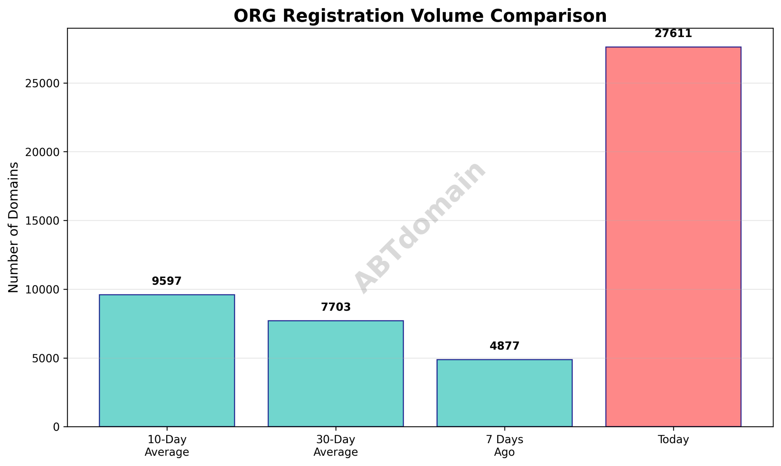 Line graph comparing daily newly registered org domain volumes vs 7-day, 10-day, and 30-day averages on 2025-08-03.