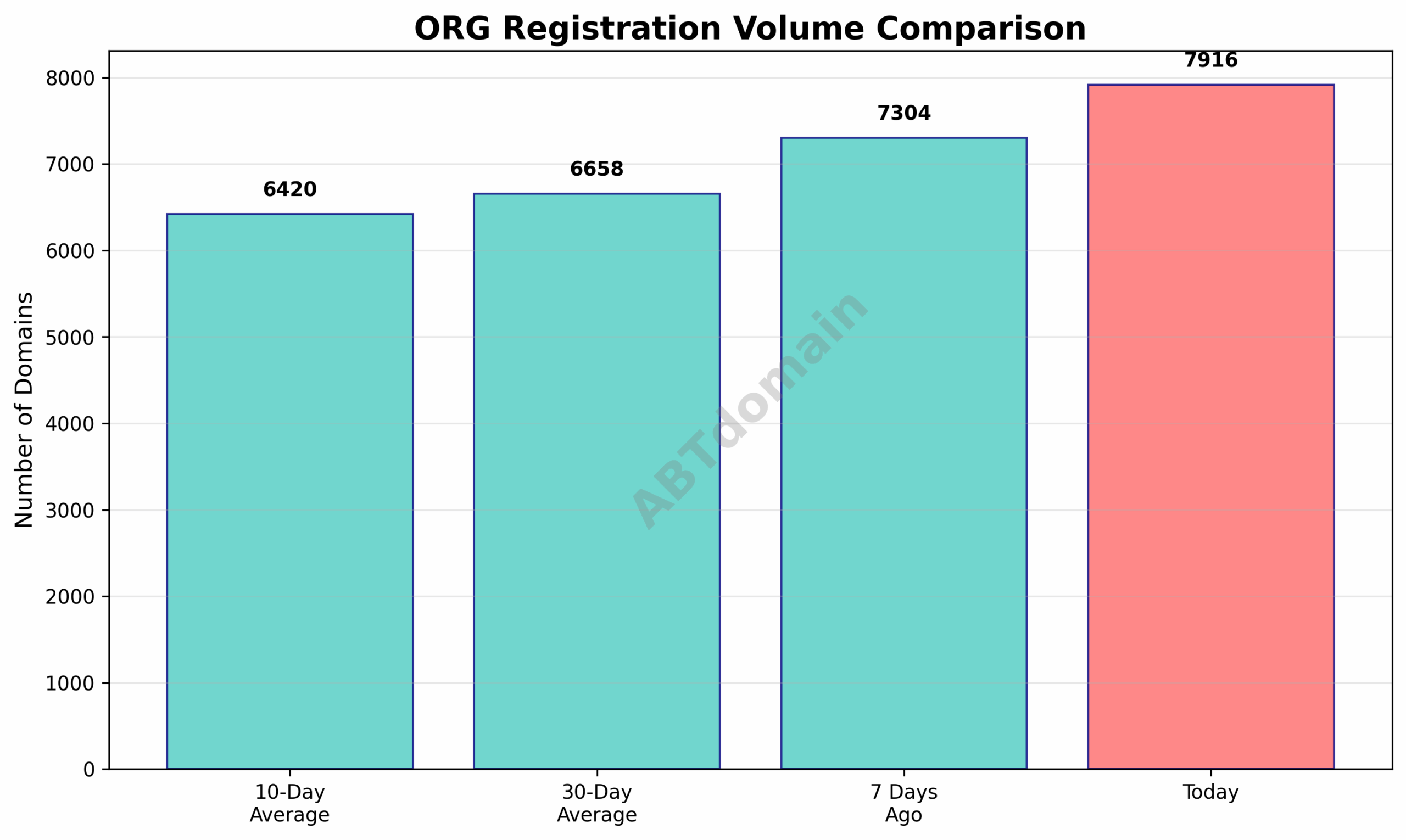 Graph comparing the volume of newly registered ORG domains on 2025-08-05 against 7-day, 10-day, and 30-day averages.