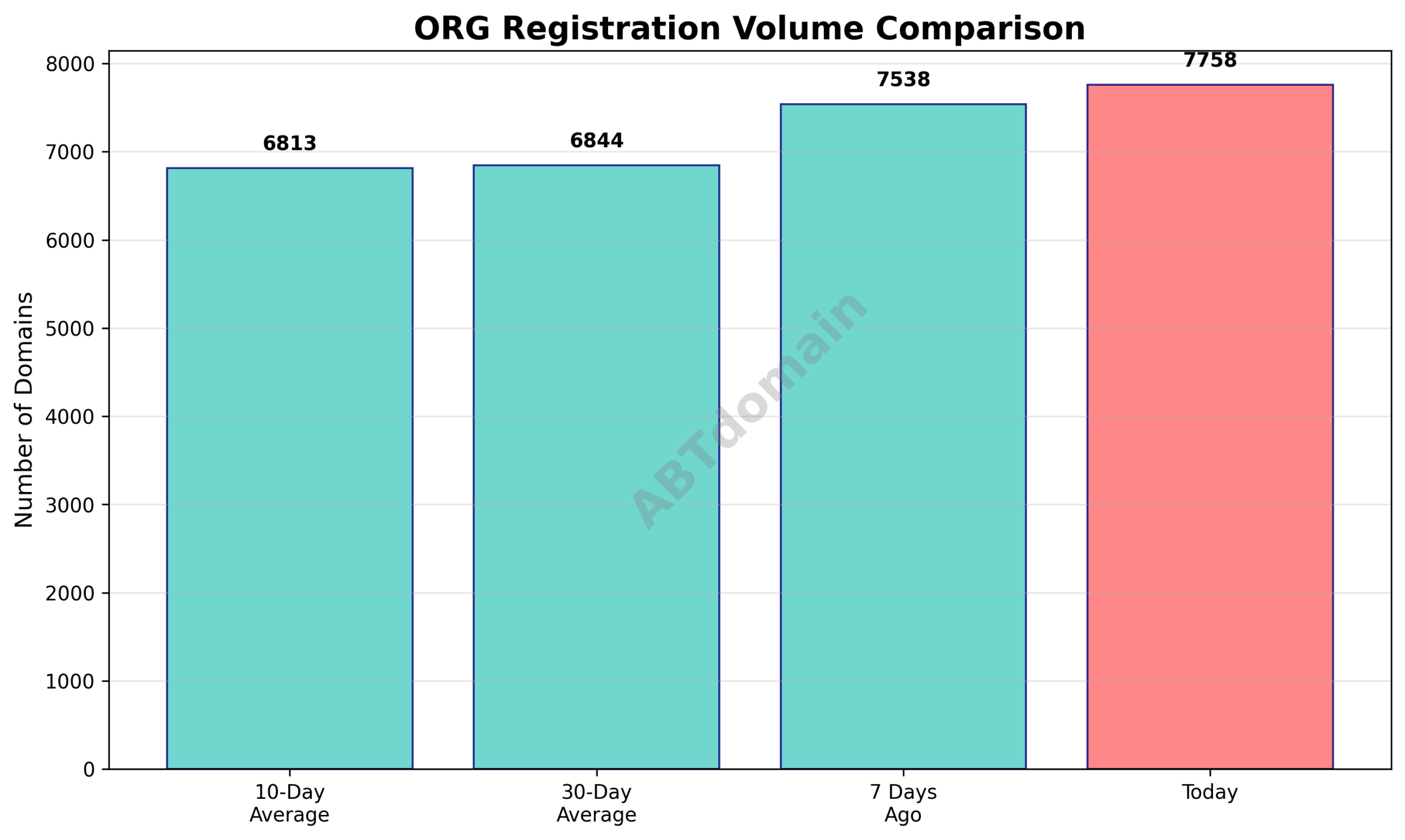 Graph comparing the newly registered ORG domain volume on 2025-08-07 against 7-day, 10-day, and 30-day averages, showing modest increases.