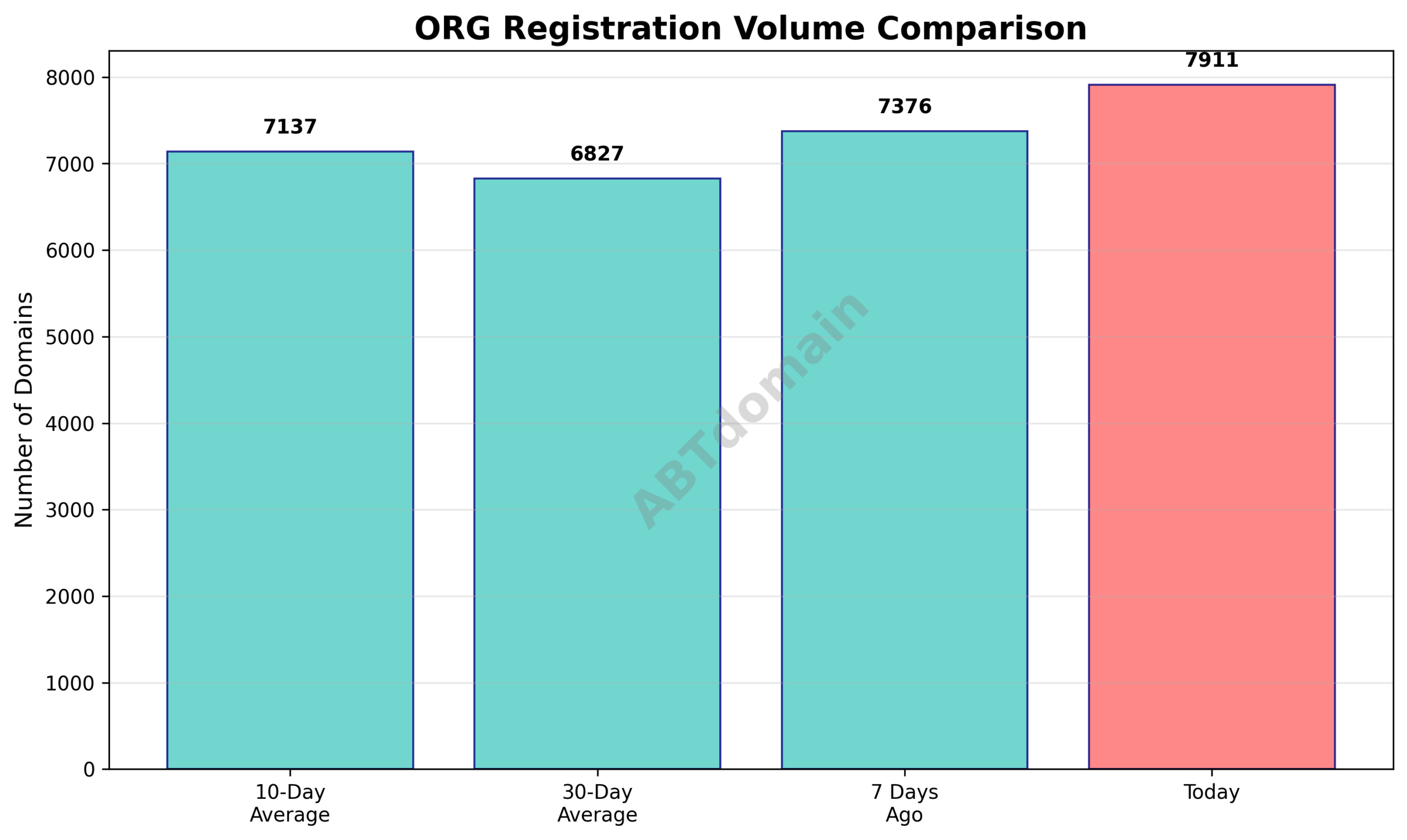 Bar chart comparing newly registered ORG domains on 2025-08-08 versus 7-day, 10-day, and 30-day averages.