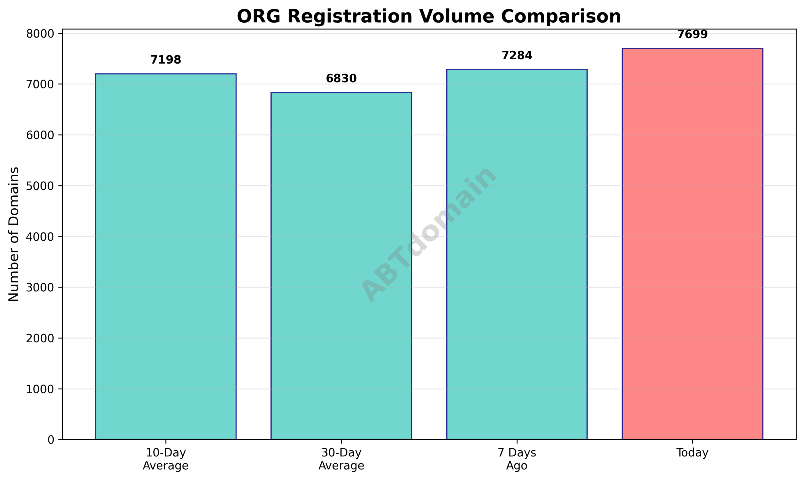 Line chart comparing org TLD newly registered domain volumes today with 7-day, 10-day, and 30-day averages