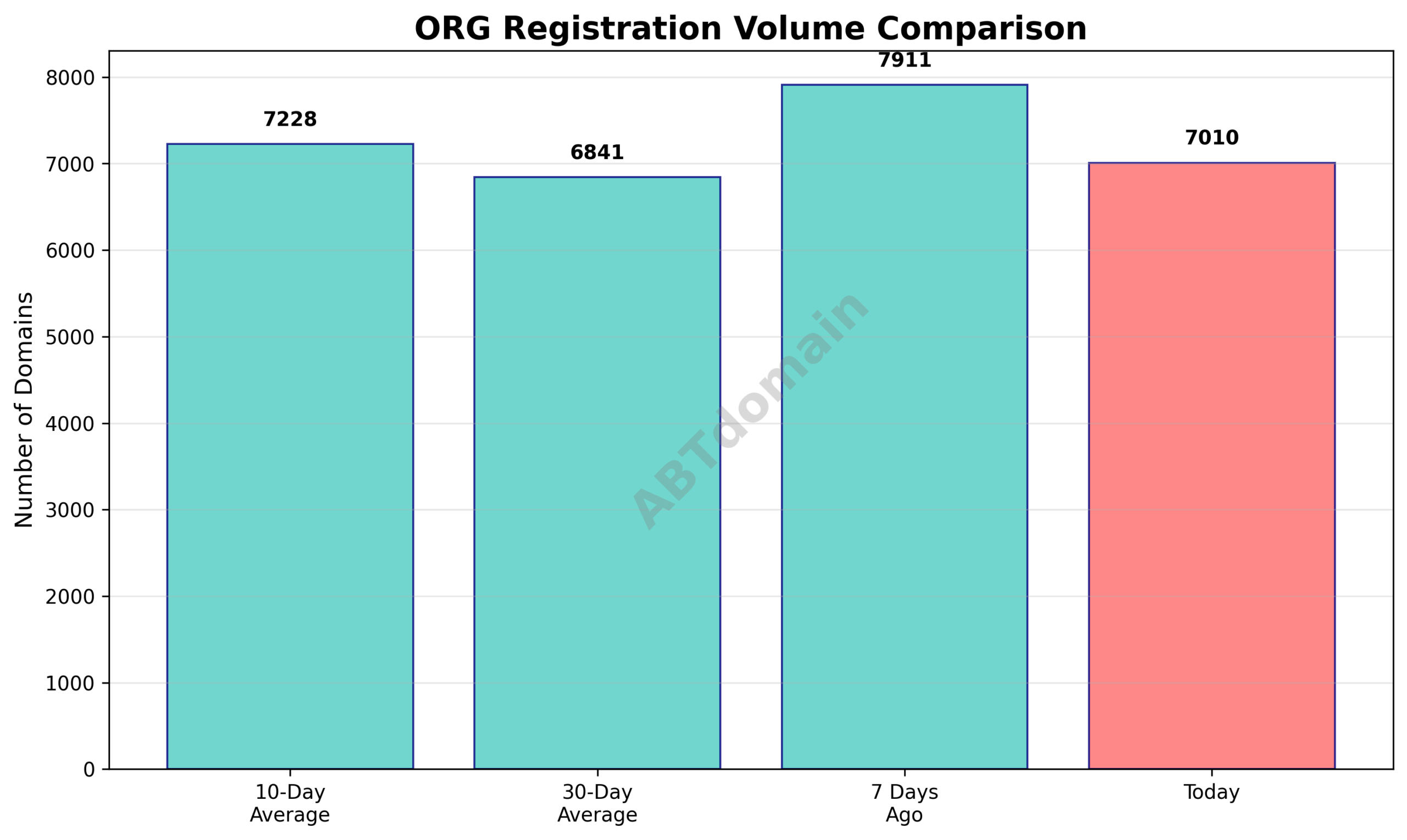 Graph comparing the volume of newly registered ORG domains on 2025-08-15 with 7-day, 10-day, and 30-day averages.