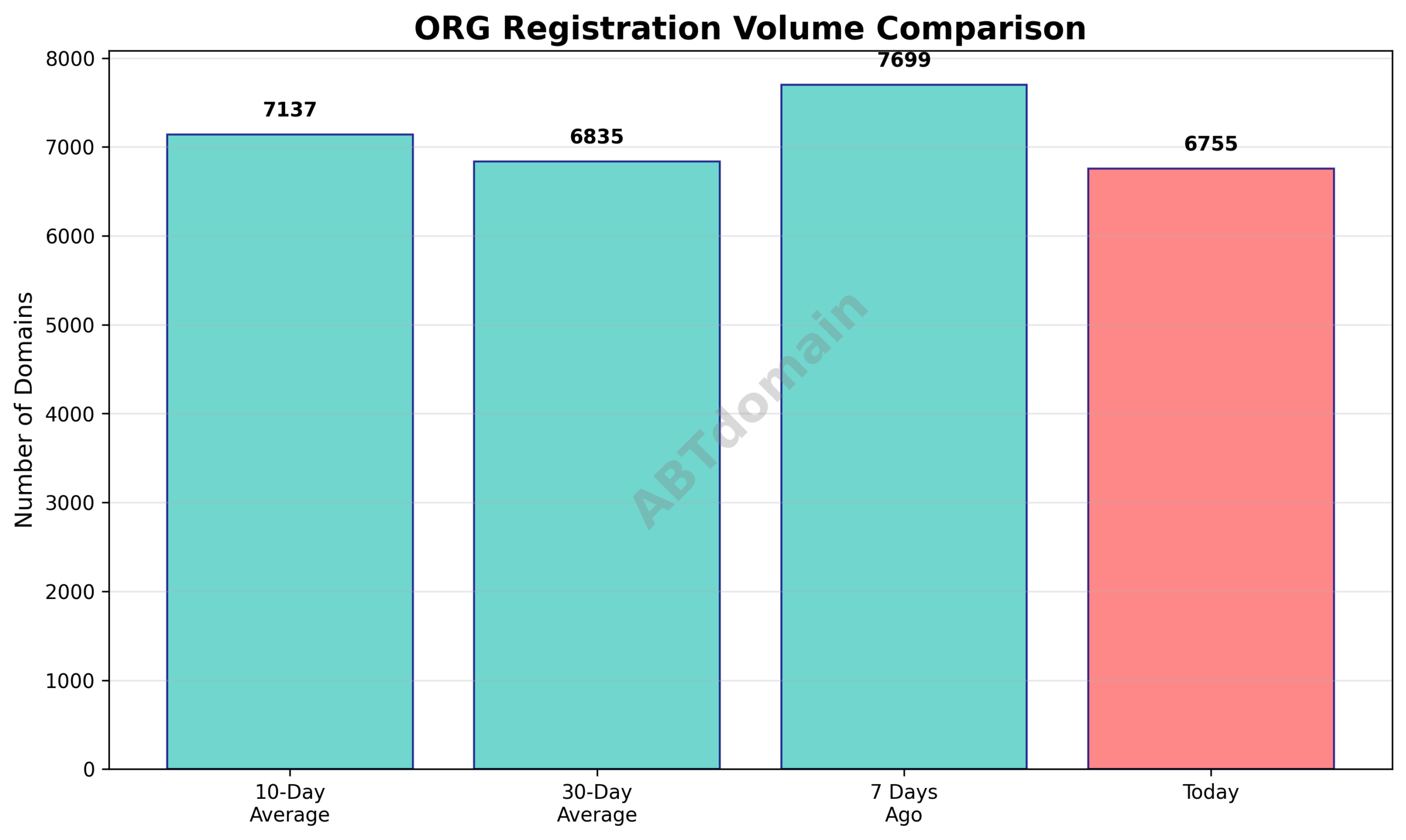 Graph comparing newly registered org domains on 2025-08-16 against the previous 7-day, 10-day, and 30-day averages showing modest decreases.