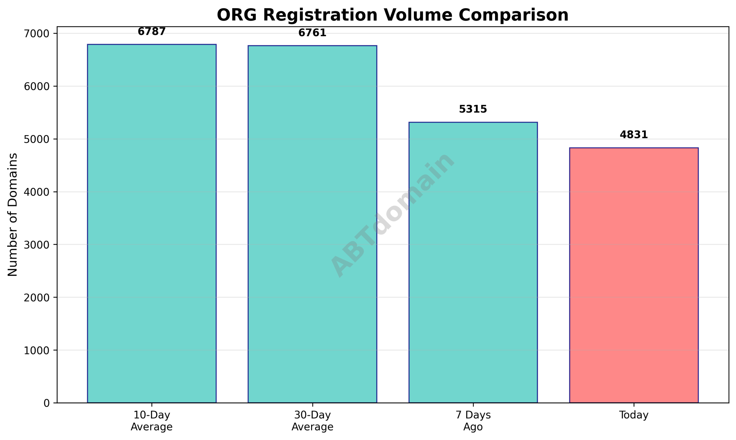 Line graph comparing the volume of newly registered org domains on August 18, 2025, against 7-day, 10-day, and 30-day averages, showing a decrease on the reporting day.