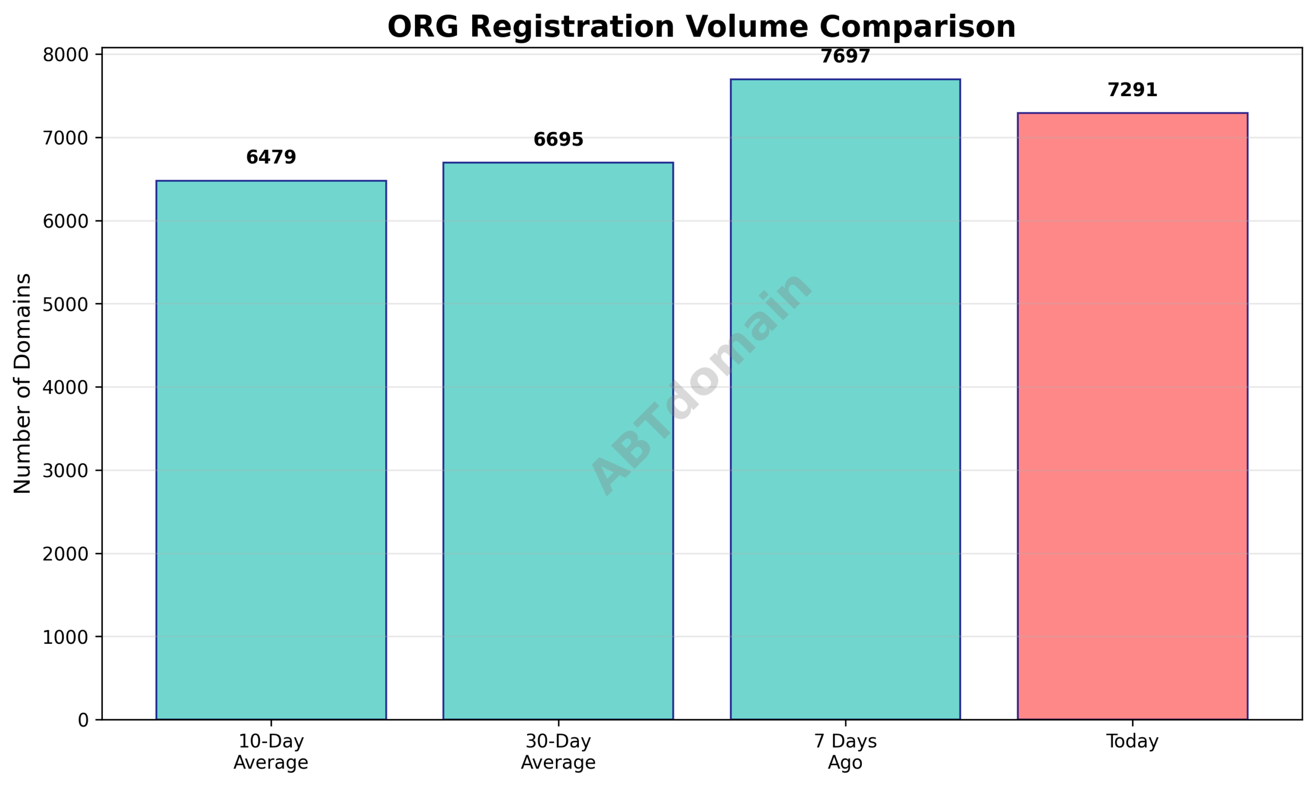 Graph comparing newly registered ORG domains on 2025-08-19 against 7-day, 10-day, and 30-day averages