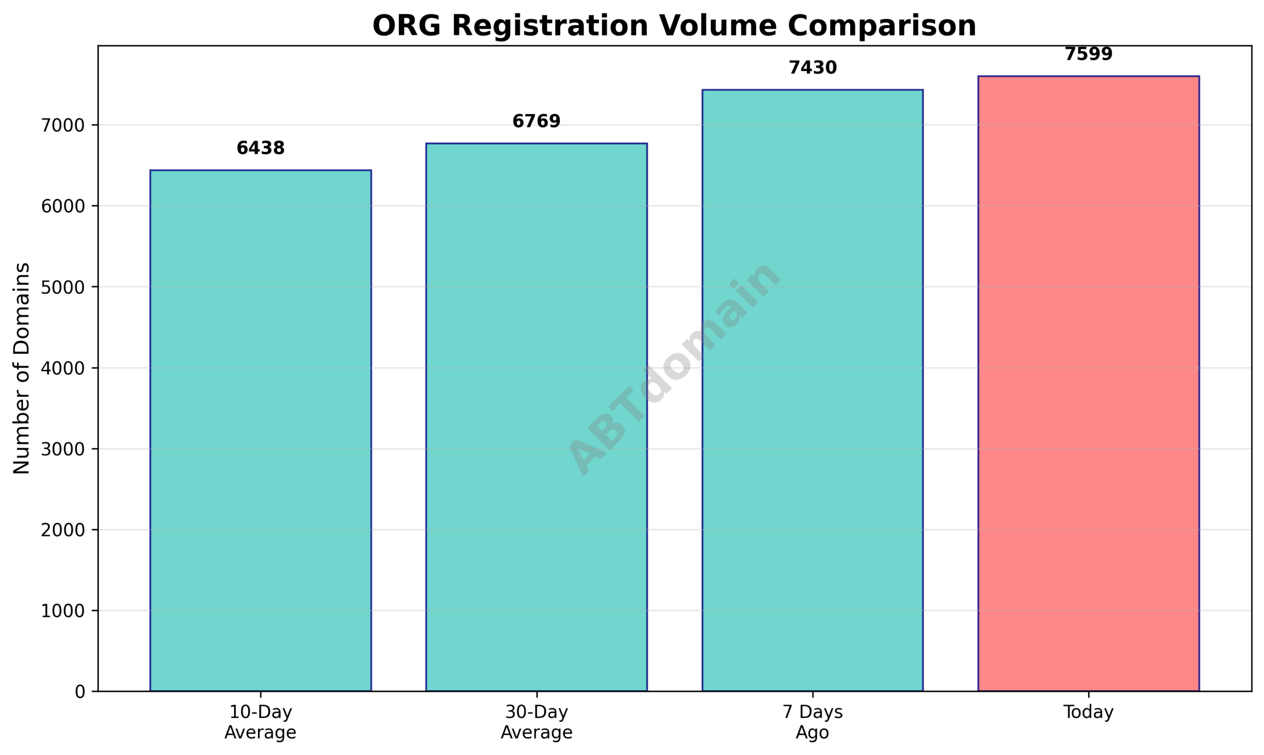 Graph comparing the number of newly registered org domains on 2025-08-20 against recent historical averages.