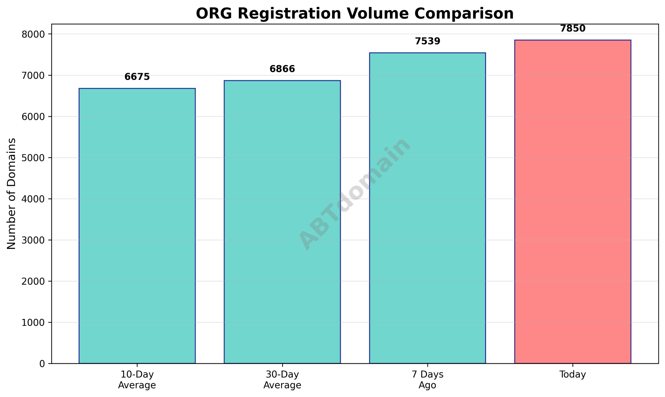 Line graph comparing the volume of newly recorded .org domains on 2025-08-21 with previous 7-day, 10-day, and 30-day averages.