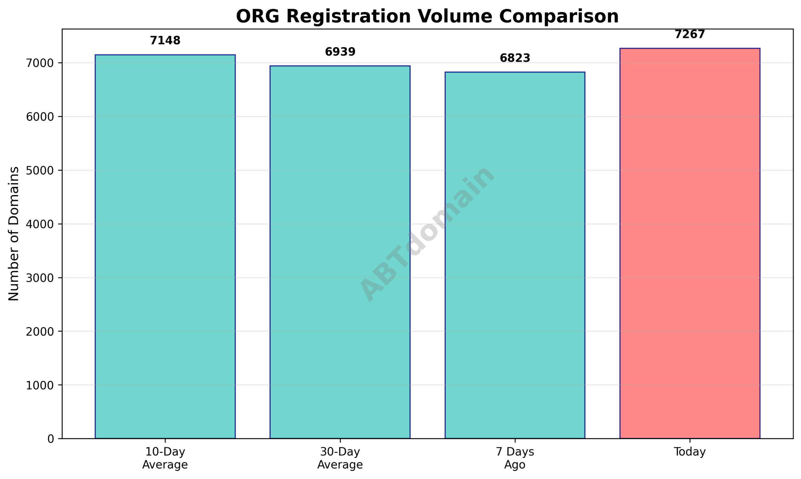 Graph comparing the volume of newly registered ORG domains on 2025-08-30 against 7-day, 10-day, and 30-day averages.