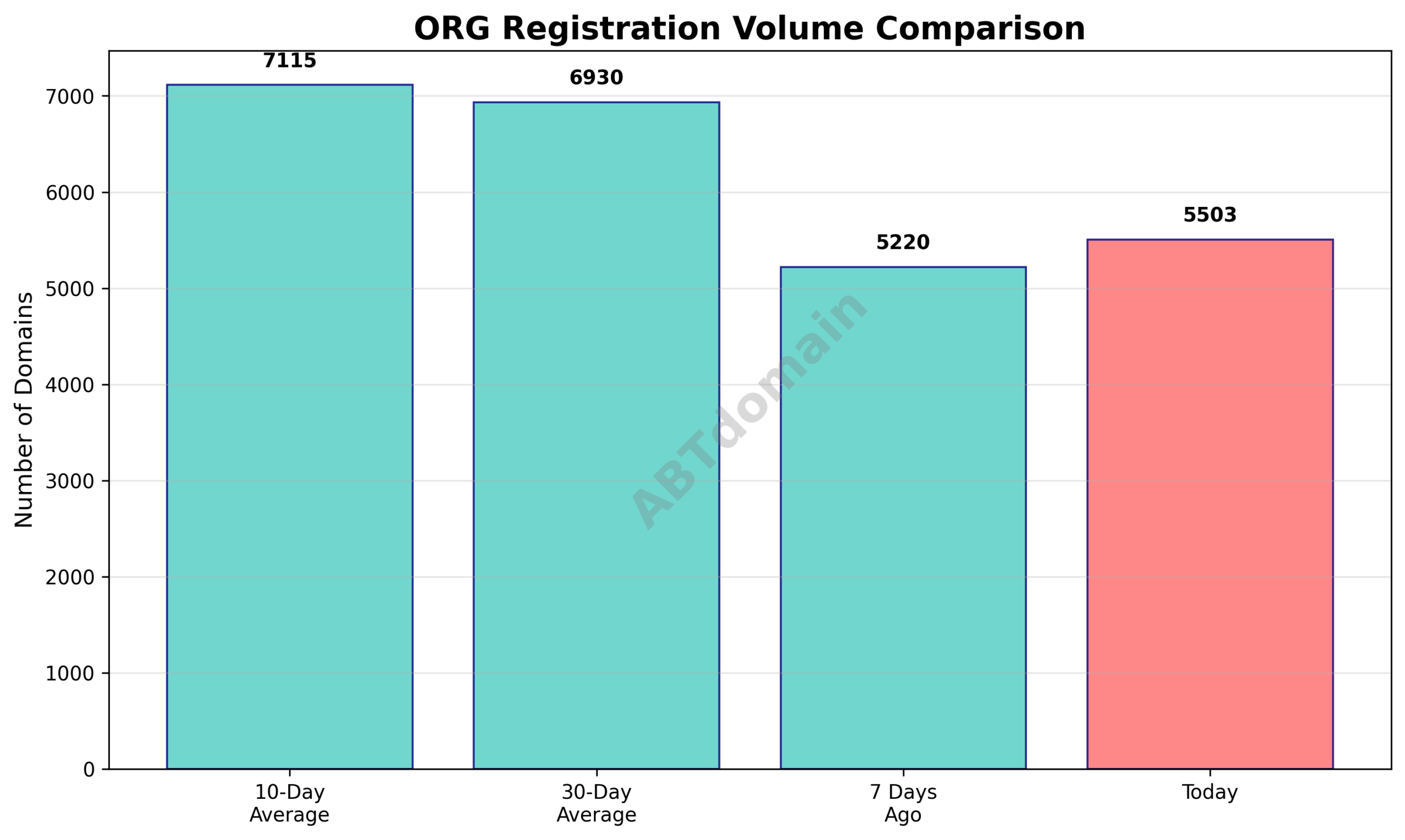Bar chart comparing newly registered ORG domains on 2025-08-31 with 7-day, 10-day, and 30-day averages